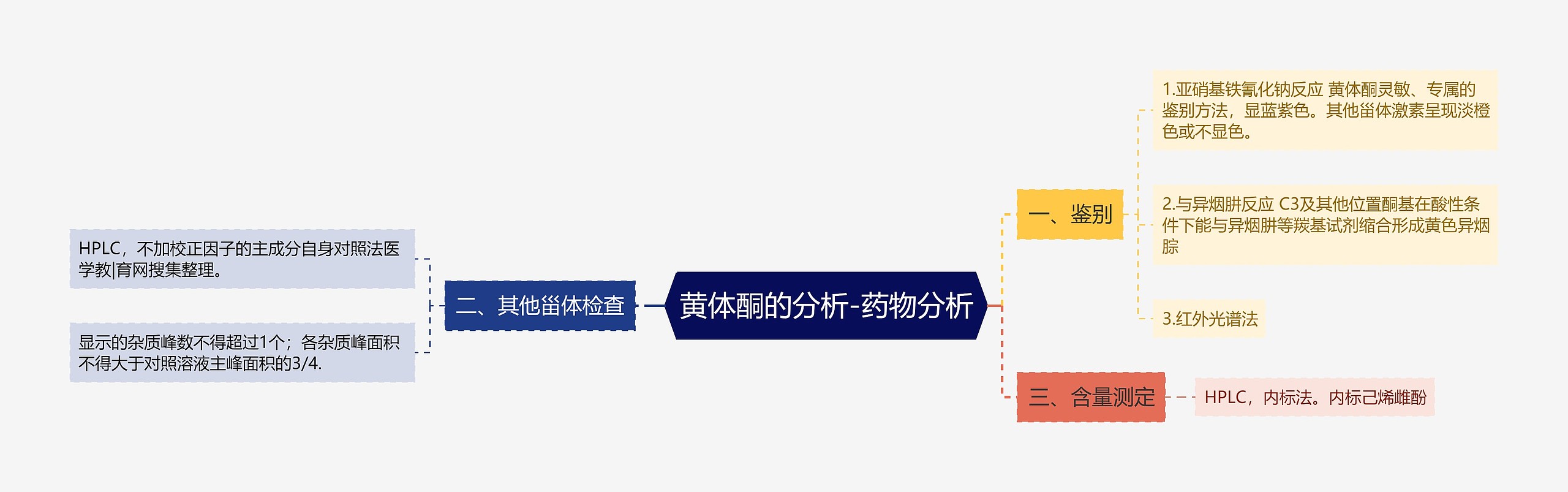 黄体酮的分析-药物分析思维导图