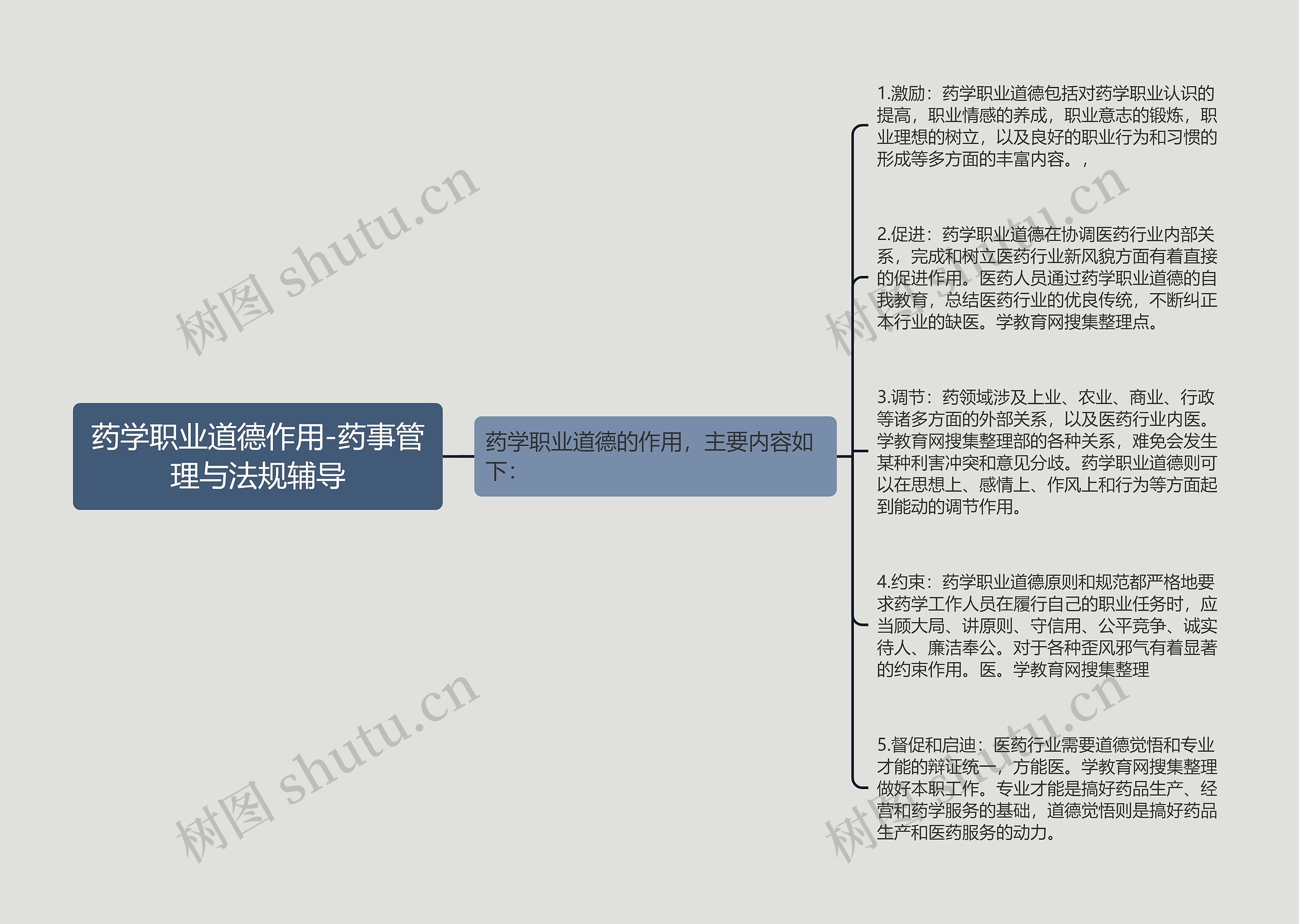 药学职业道德作用-药事管理与法规辅导