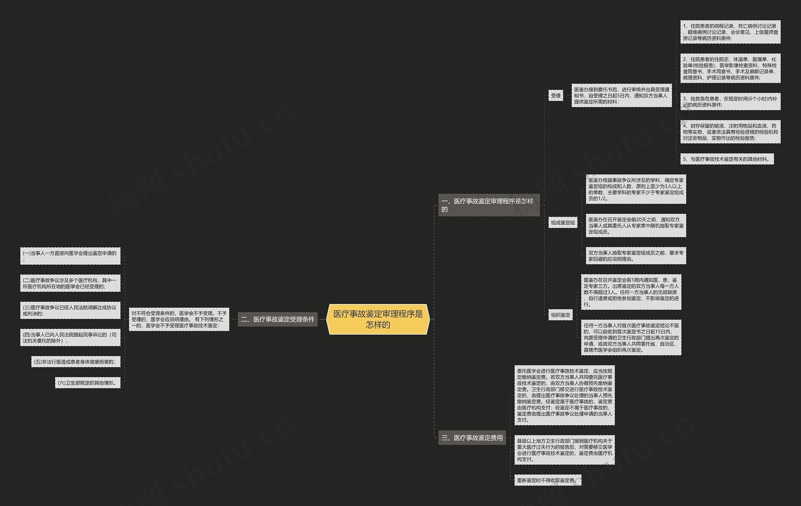 医疗事故鉴定审理程序是怎样的思维导图
