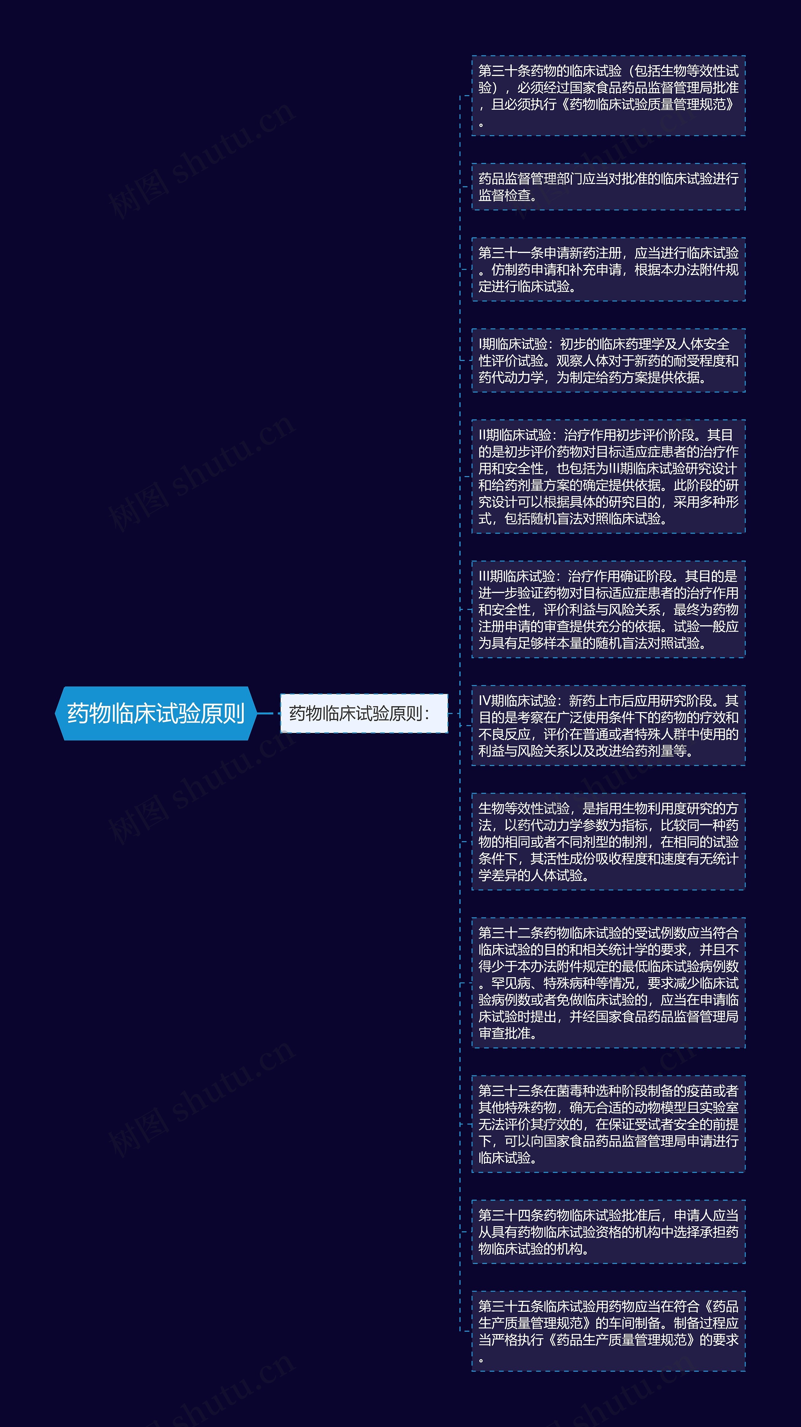 药物临床试验原则思维导图