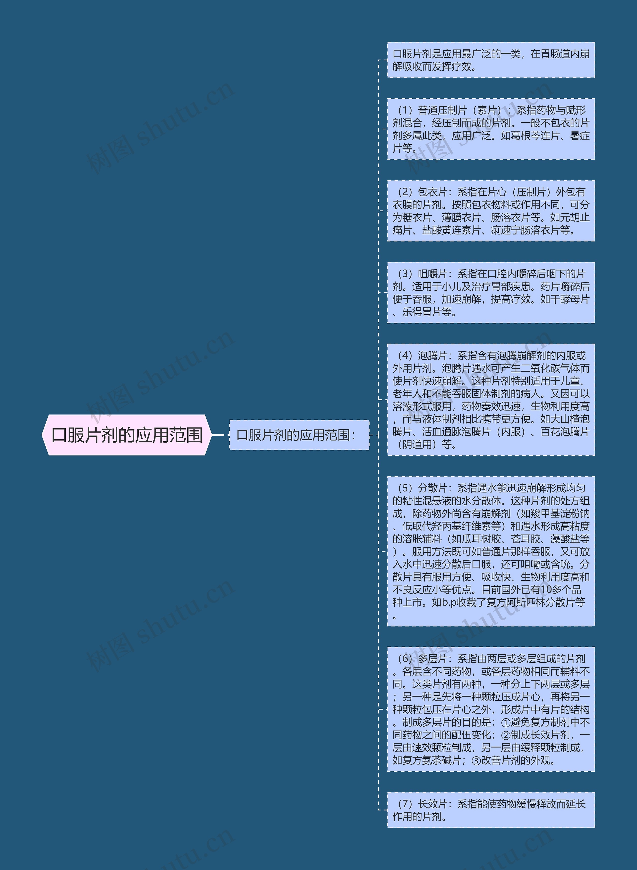 口服片剂的应用范围思维导图