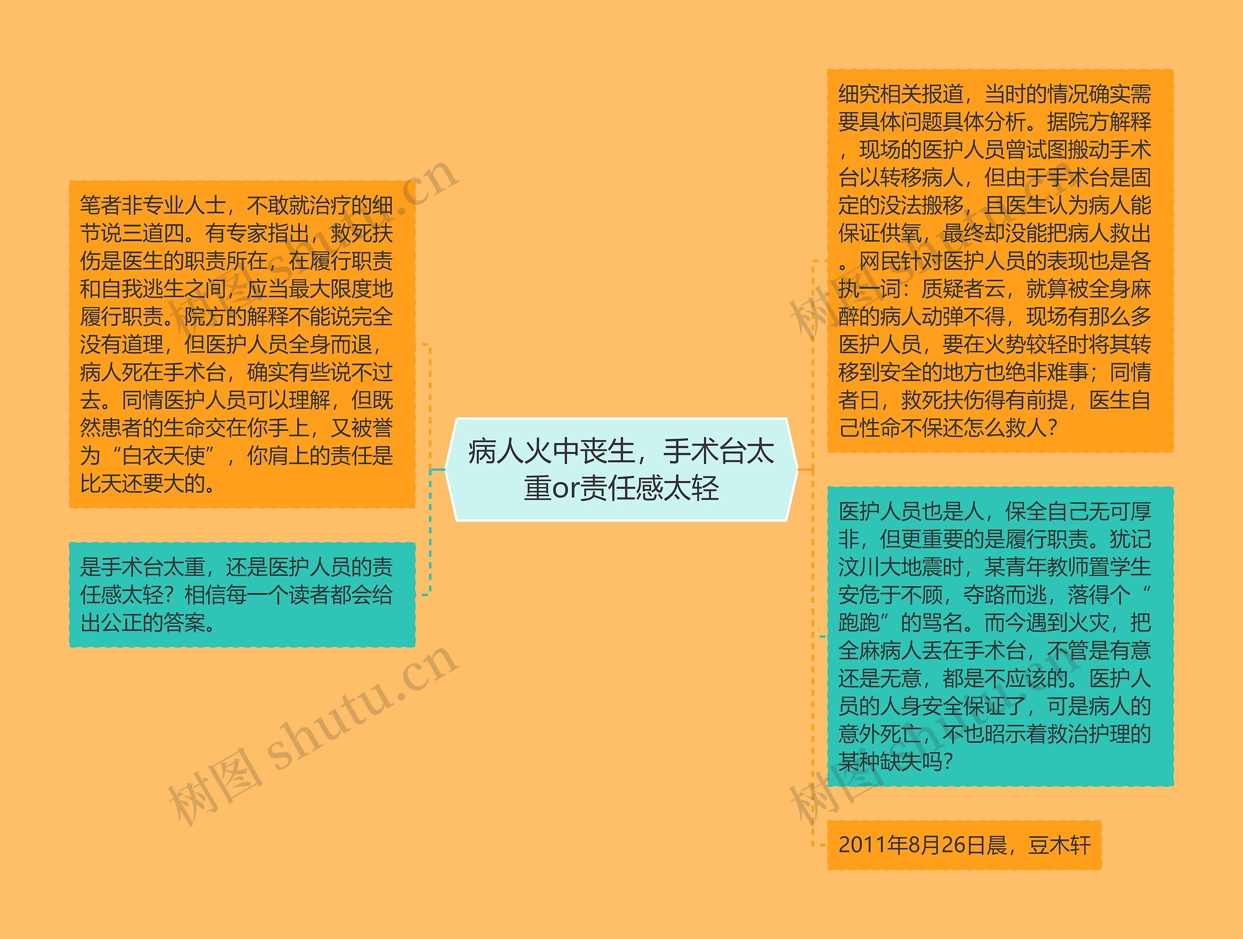 病人火中丧生，手术台太重or责任感太轻思维导图