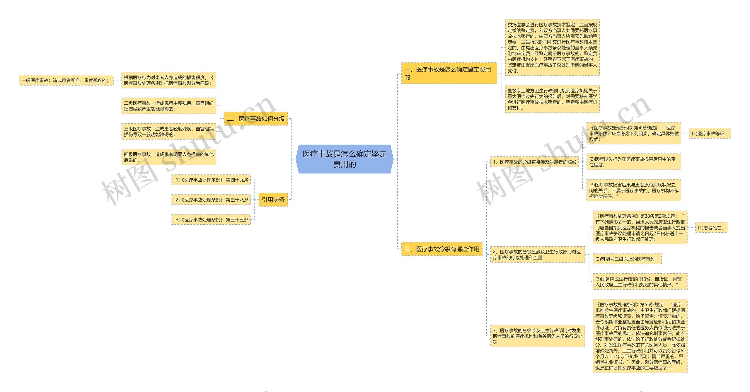 医疗事故是怎么确定鉴定费用的