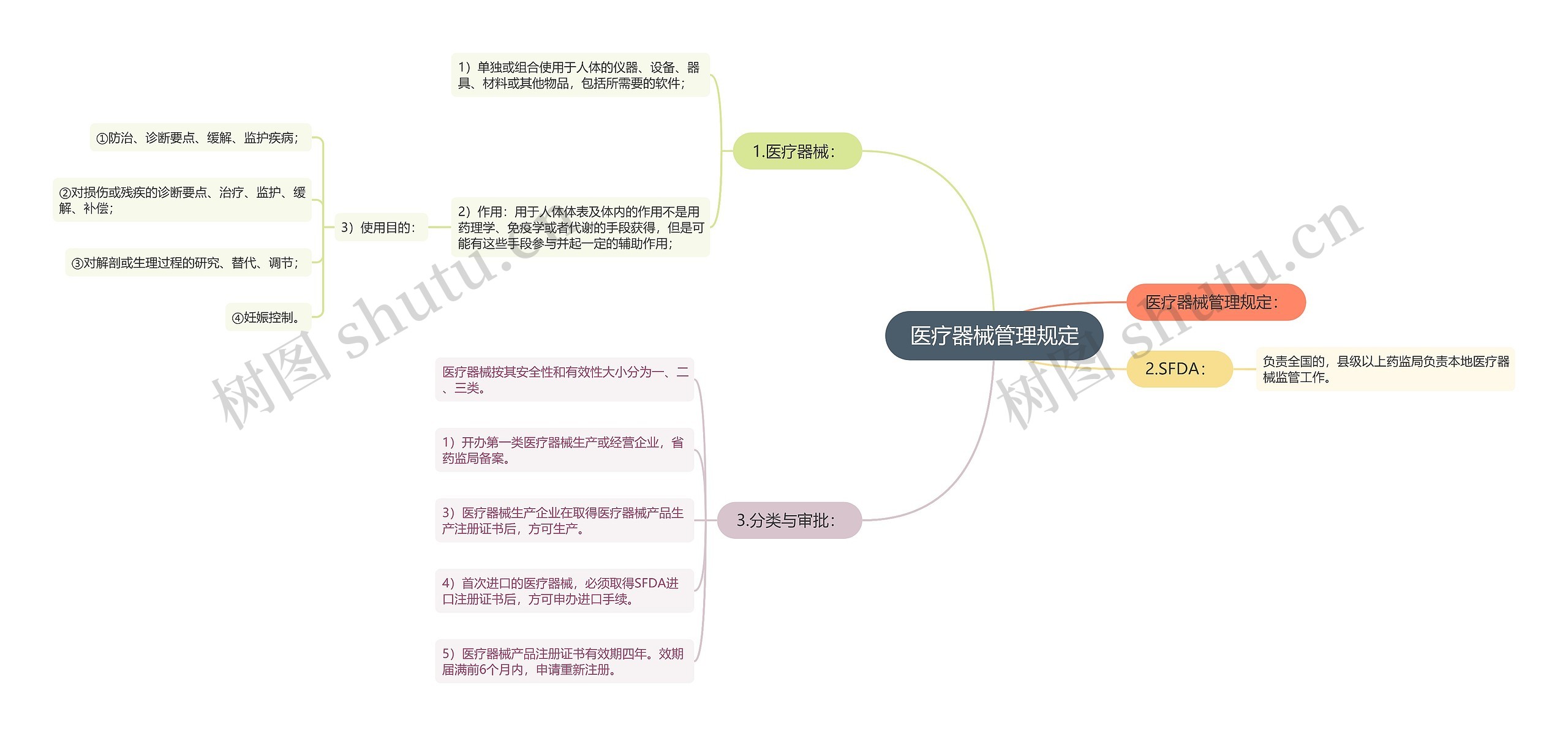 医疗器械管理规定