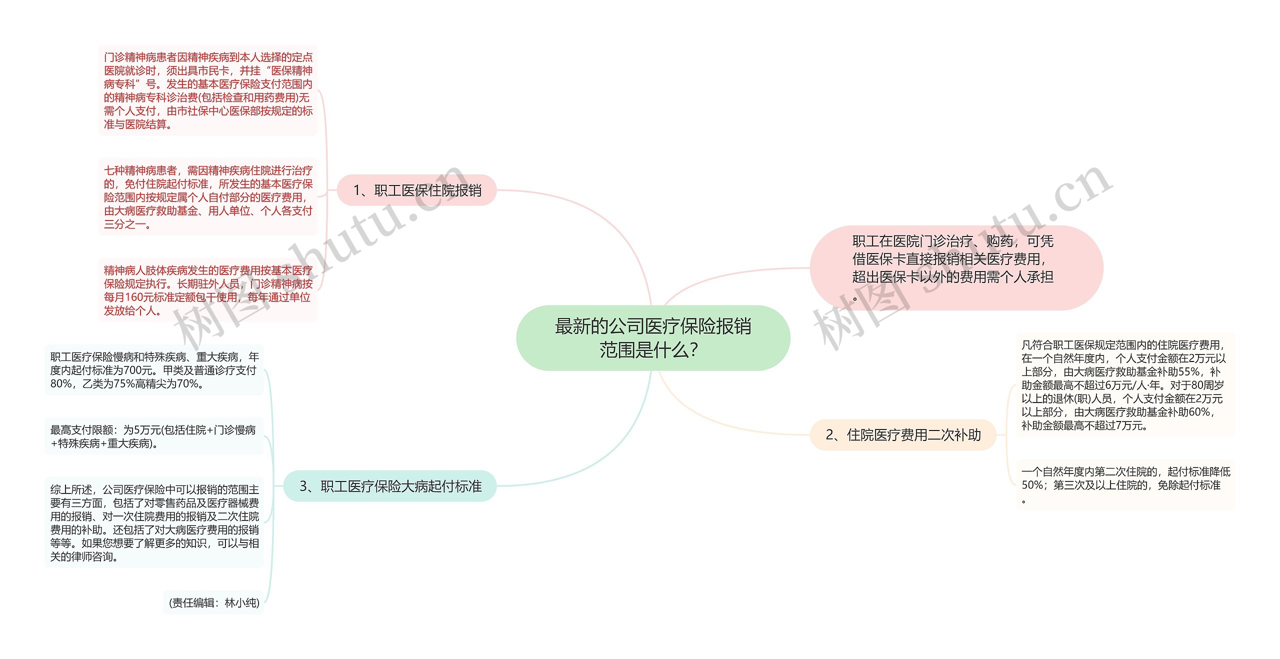 最新的公司医疗保险报销范围是什么？思维导图