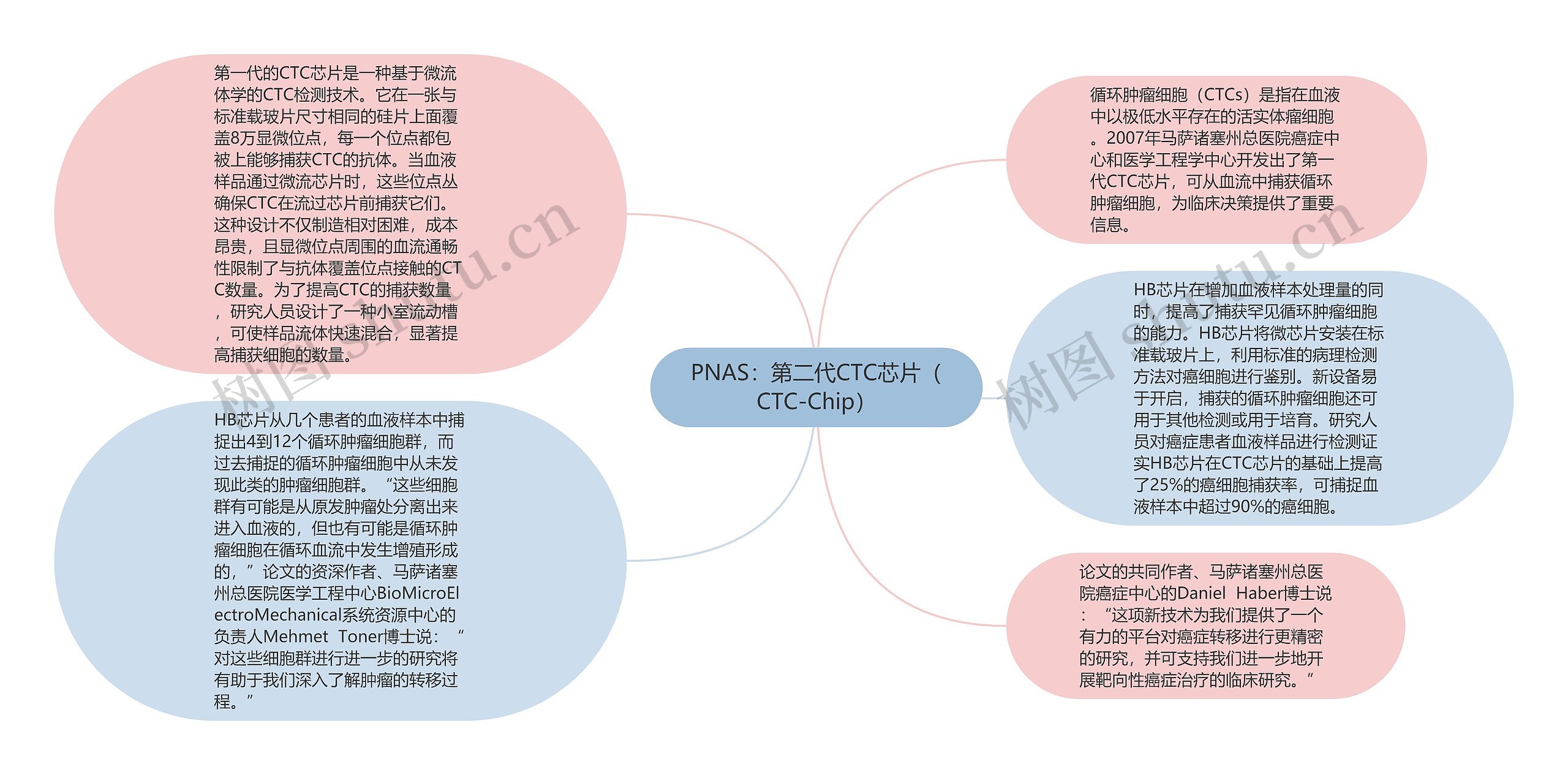 PNAS：第二代CTC芯片（CTC-Chip）