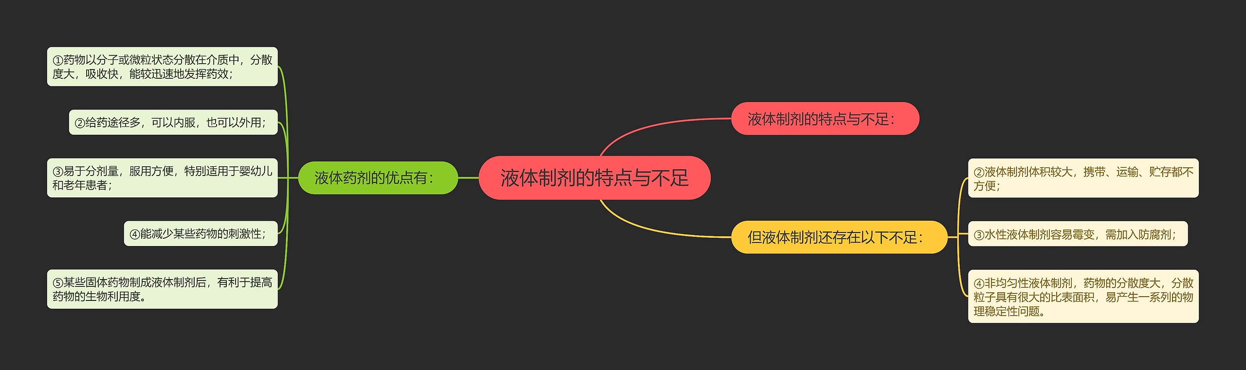 液体制剂的特点与不足 液体制剂的特点与不足