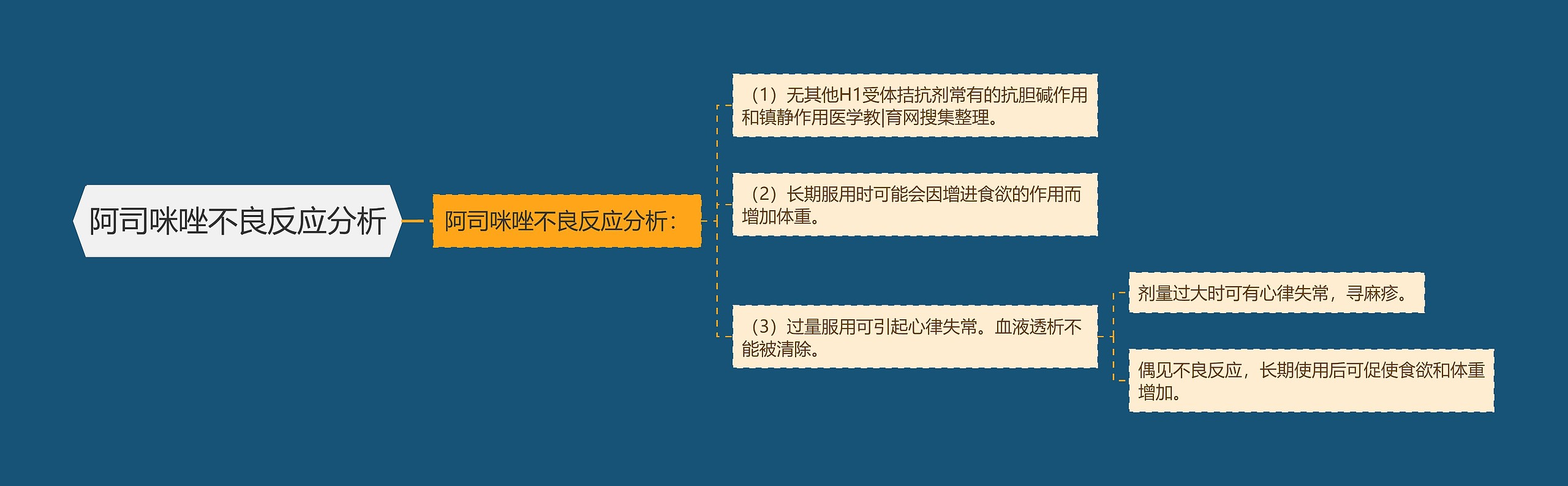 阿司咪唑不良反应分析 阿司咪唑不良反应分析