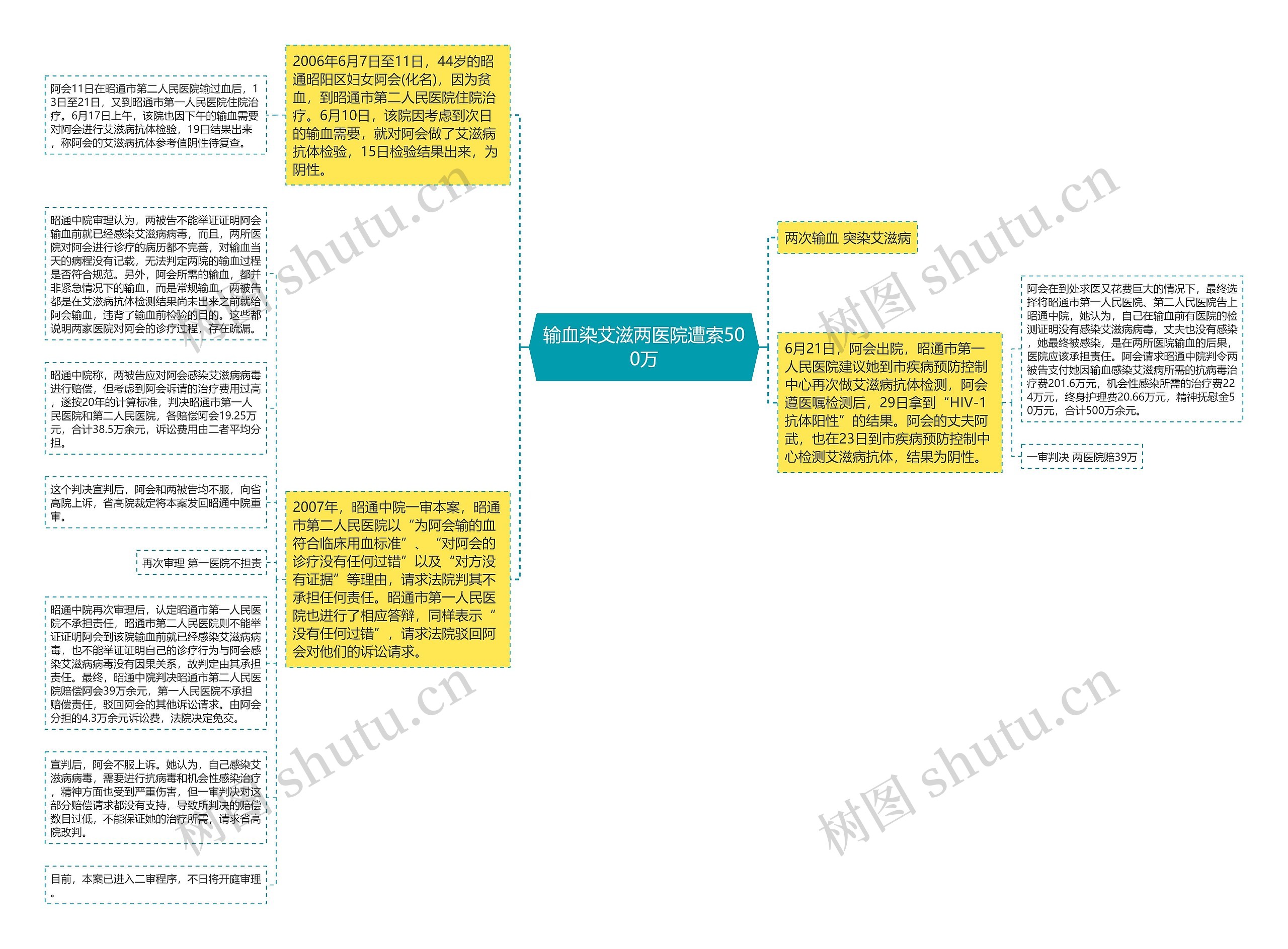 输血染艾滋两医院遭索500万思维导图