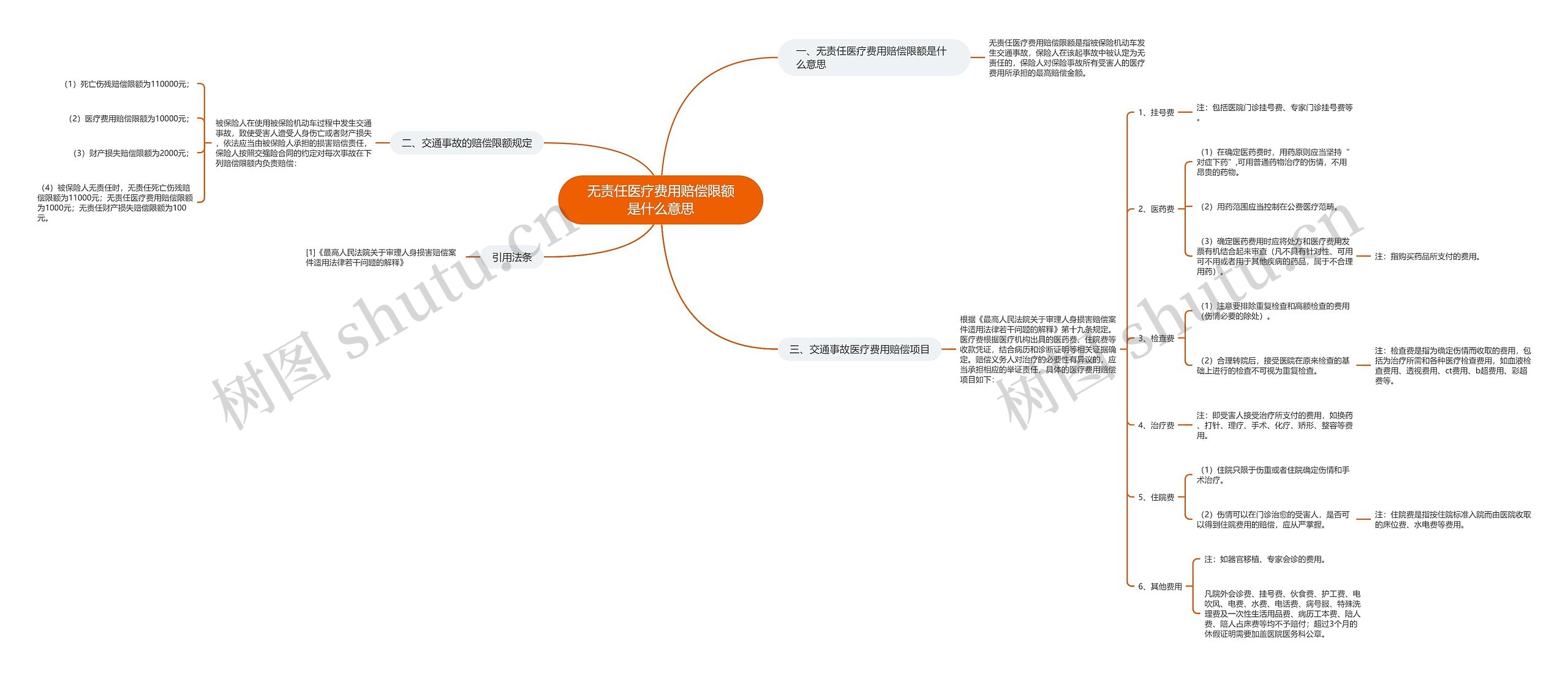 无责任医疗费用赔偿限额是什么意思思维导图