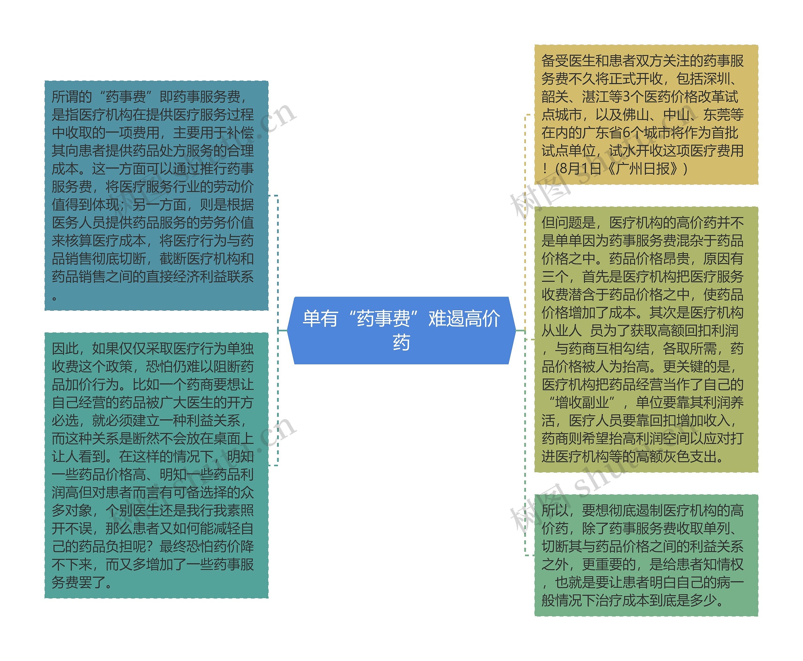 单有“药事费”难遏高价药思维导图