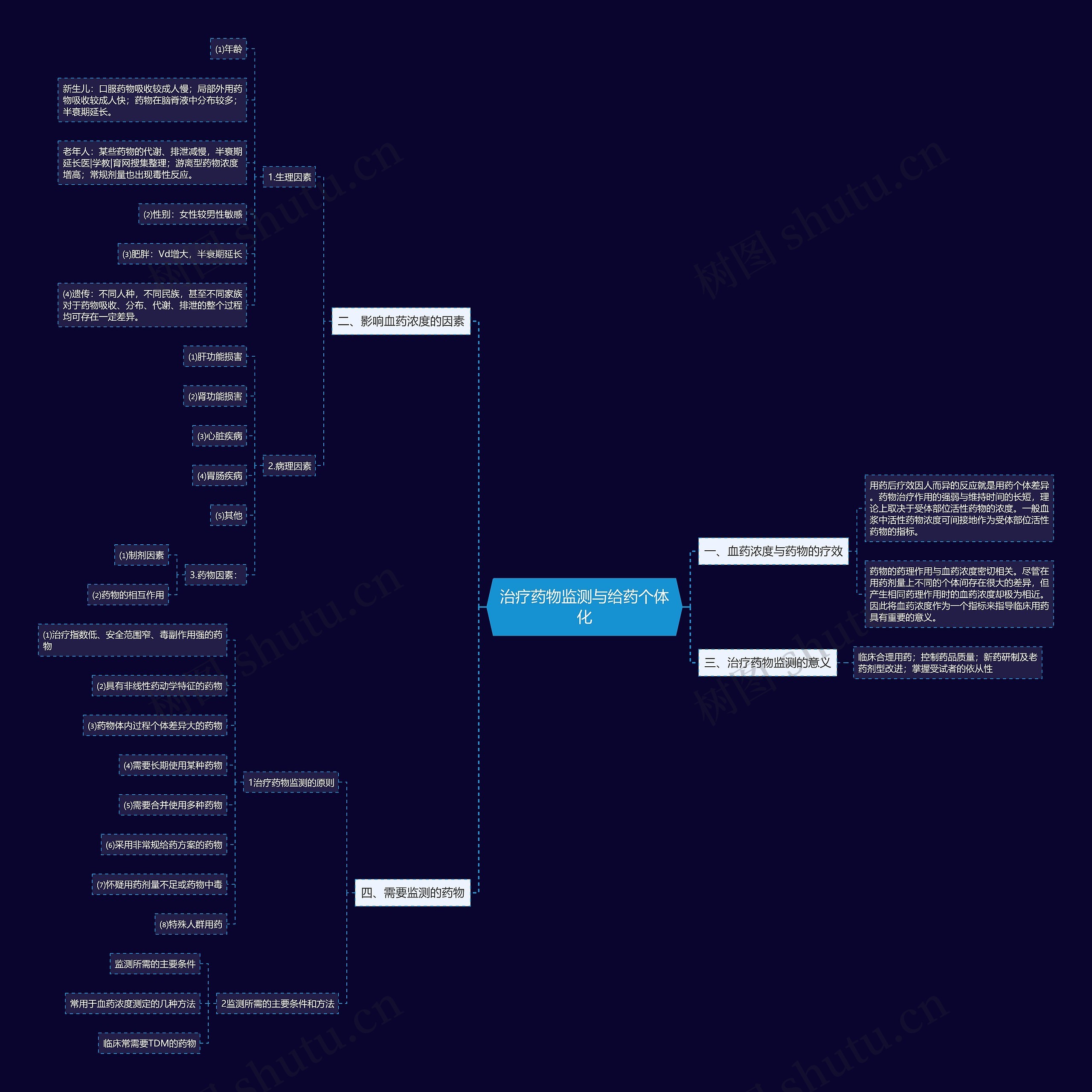 治疗药物监测与给药个体化 治疗药物监测与给药个体化