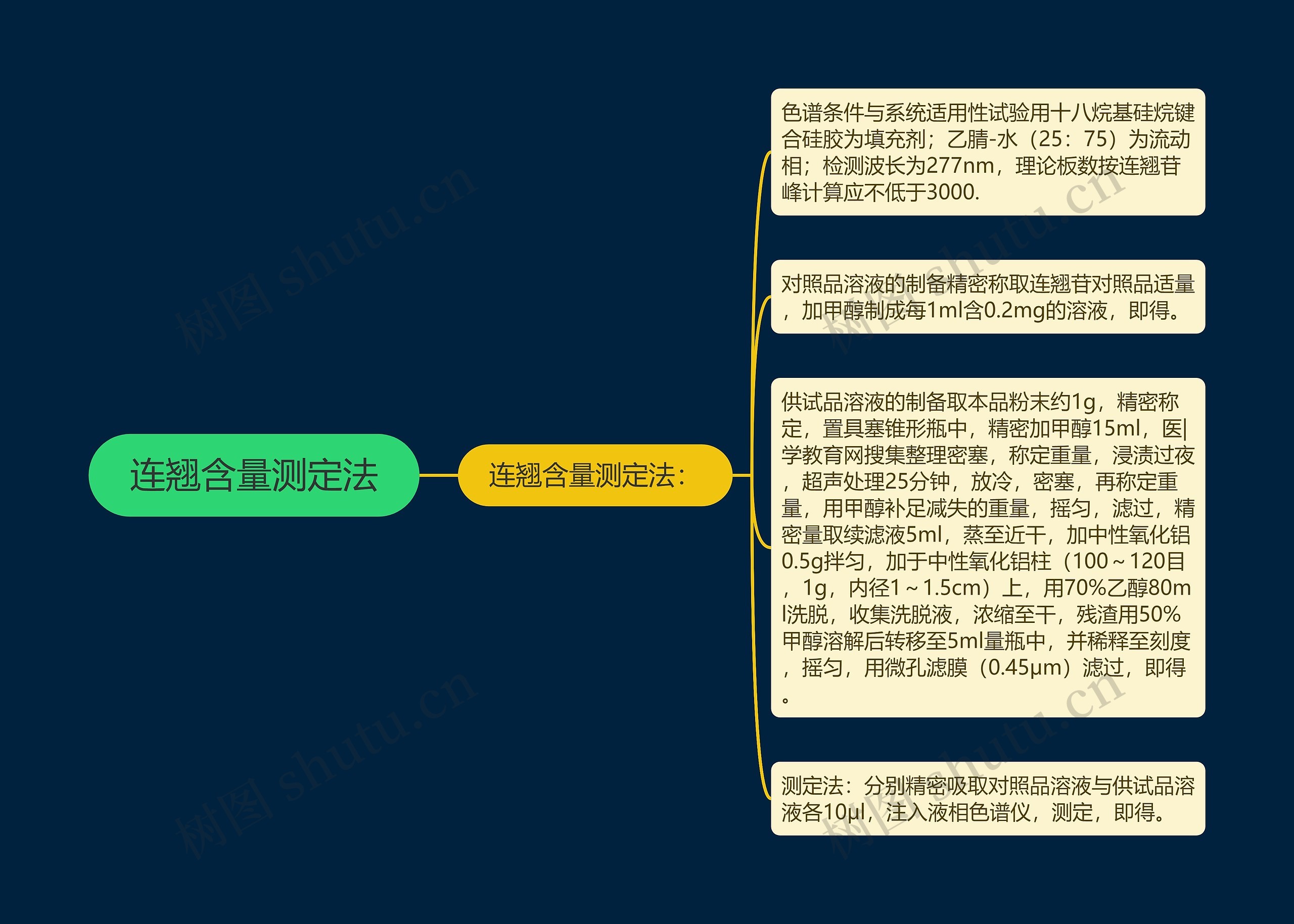 连翘含量测定法思维导图