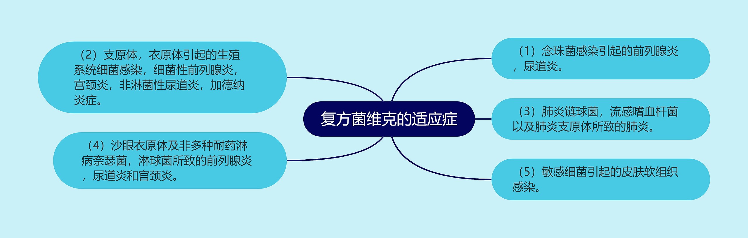 复方菌维克的适应症 复方菌维克的适应症