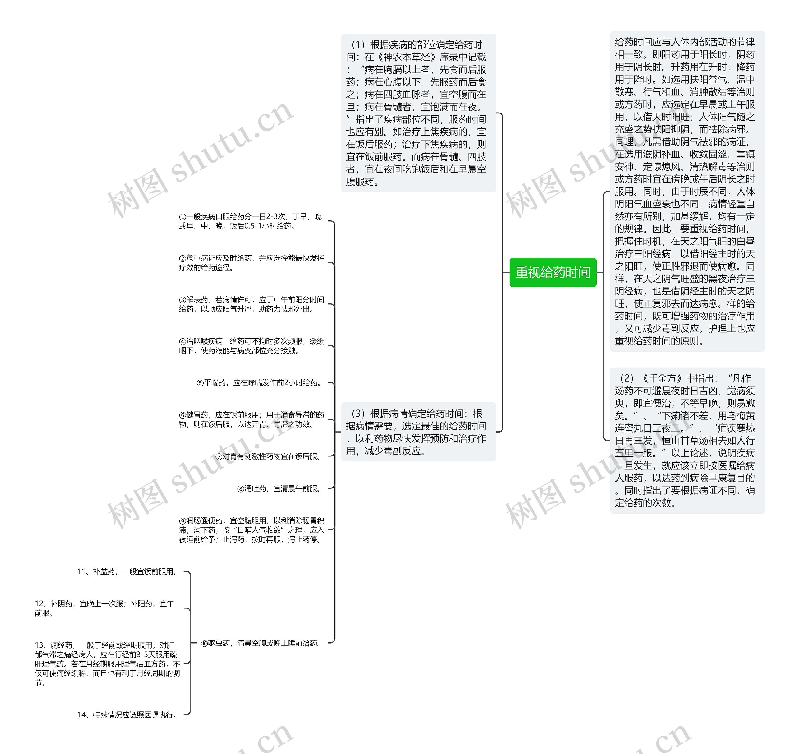 重视给药时间思维导图