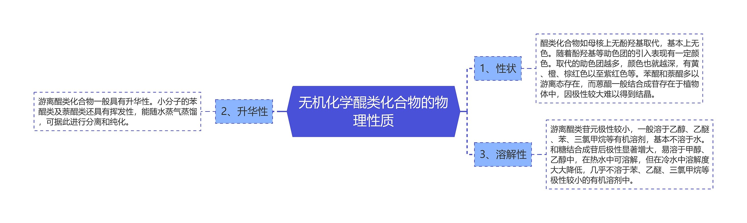 无机化学醌类化合物的物理性质思维导图