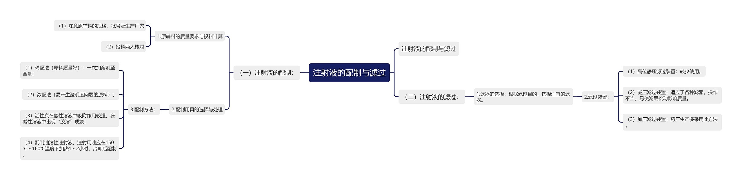 注射液的配制与滤过