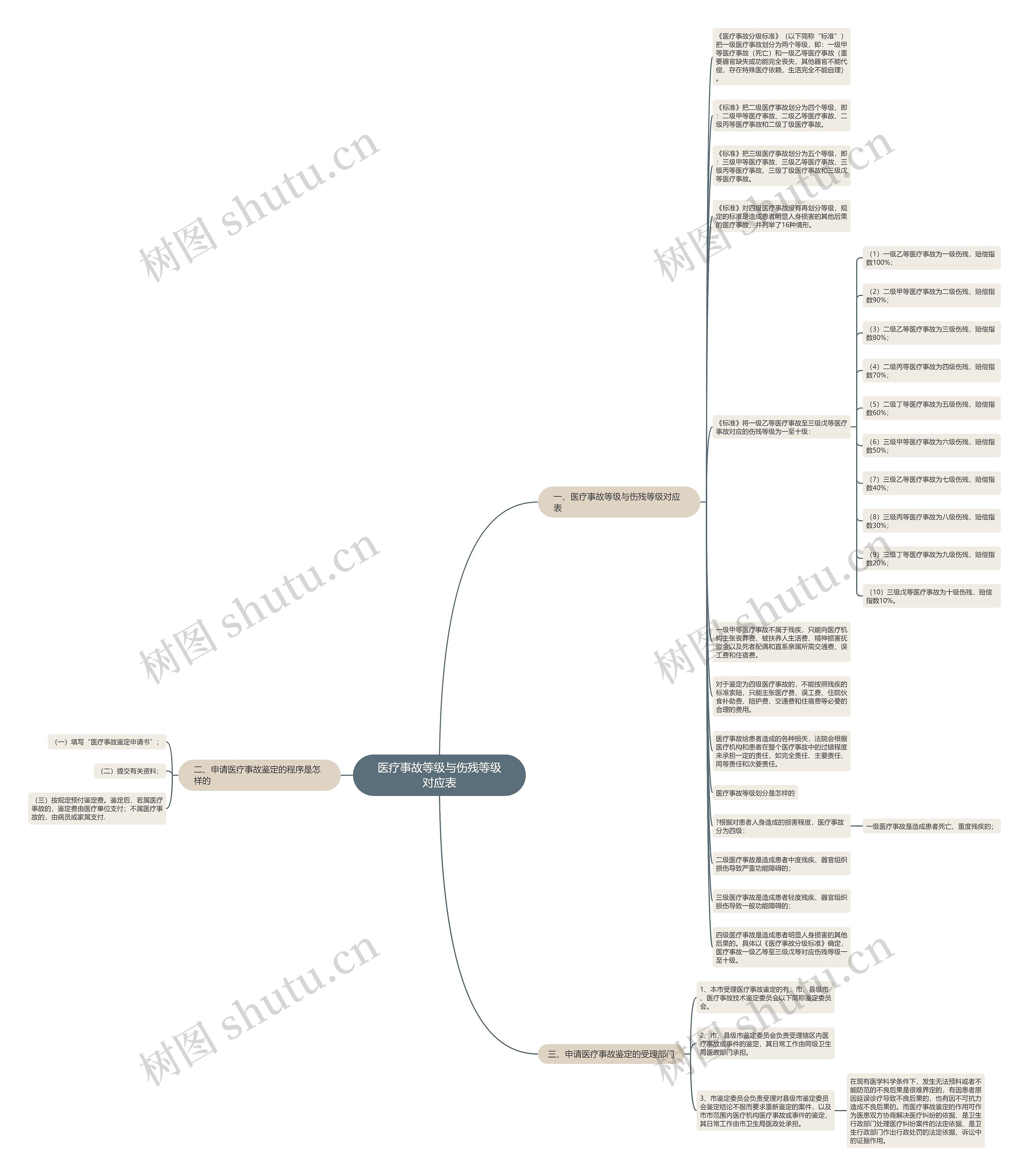 医疗事故等级与伤残等级对应表思维导图