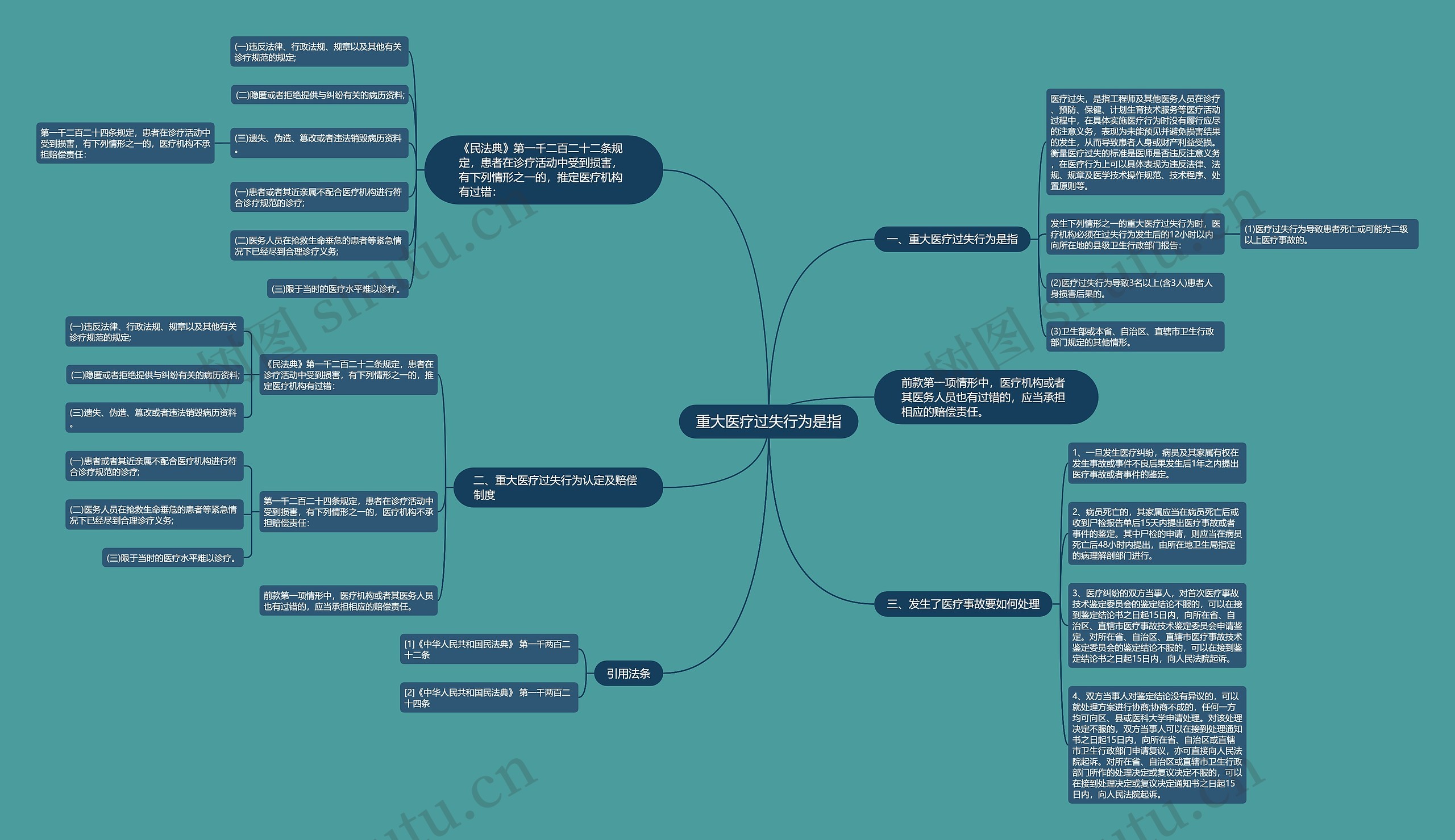 重大医疗过失行为是指思维导图