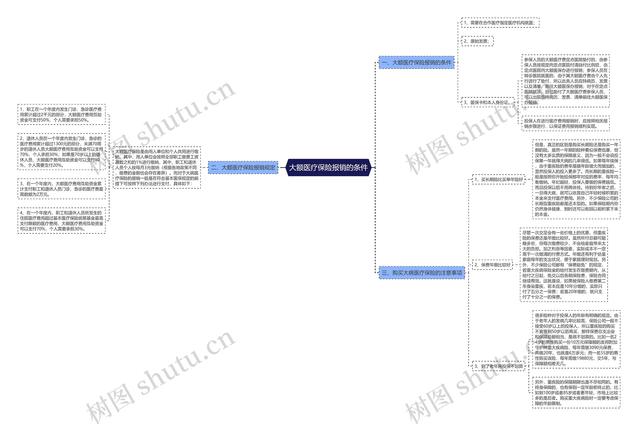大额医疗保险报销的条件思维导图