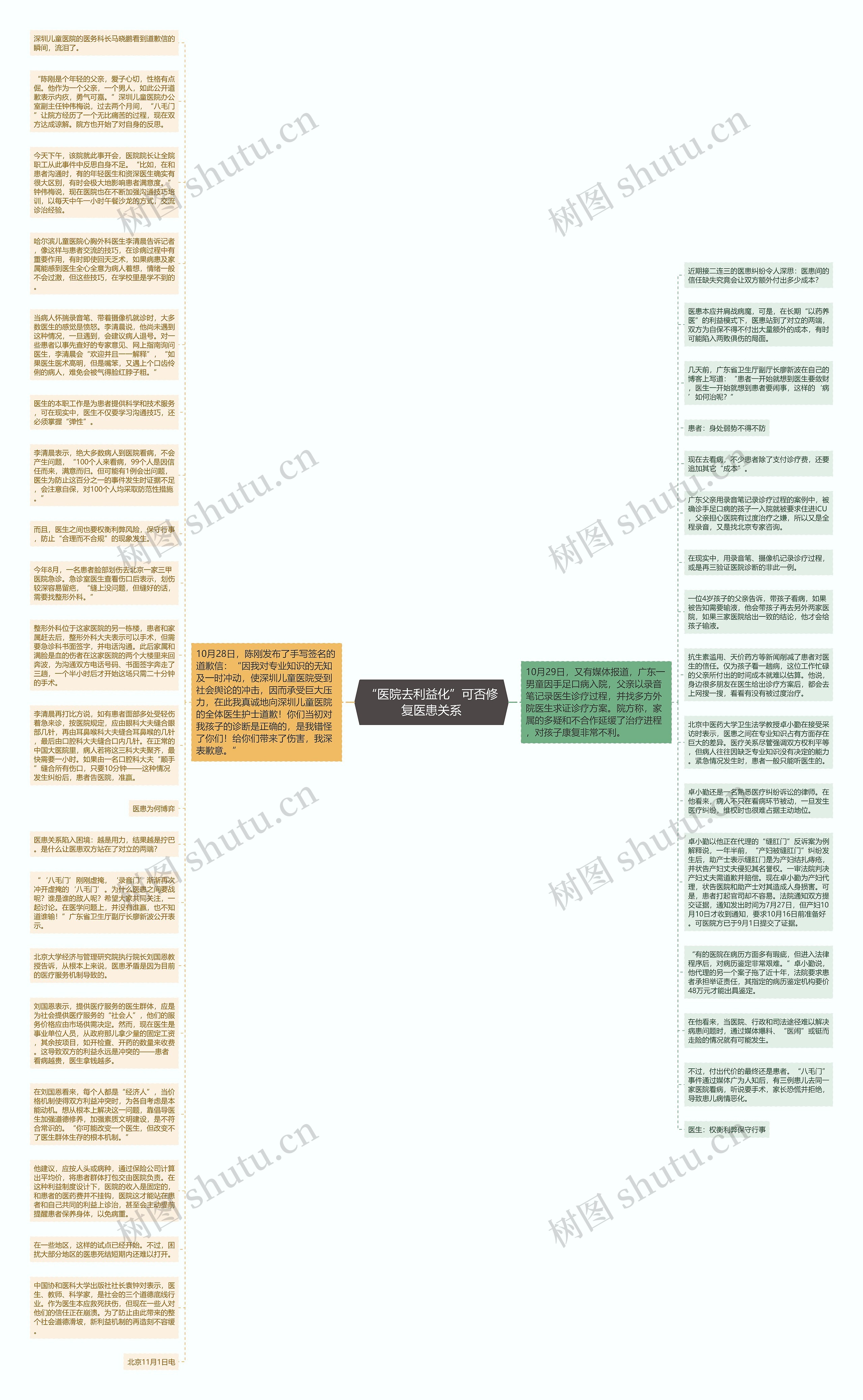 “医院去利益化”可否修复医患关系思维导图