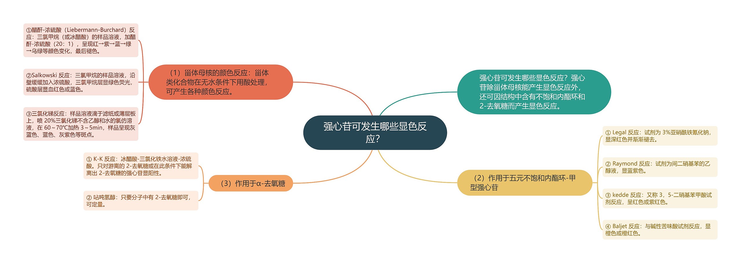 强心苷可发生哪些显色反应?思维导图高清图 强心苷可发生哪些显色反应?思维导图