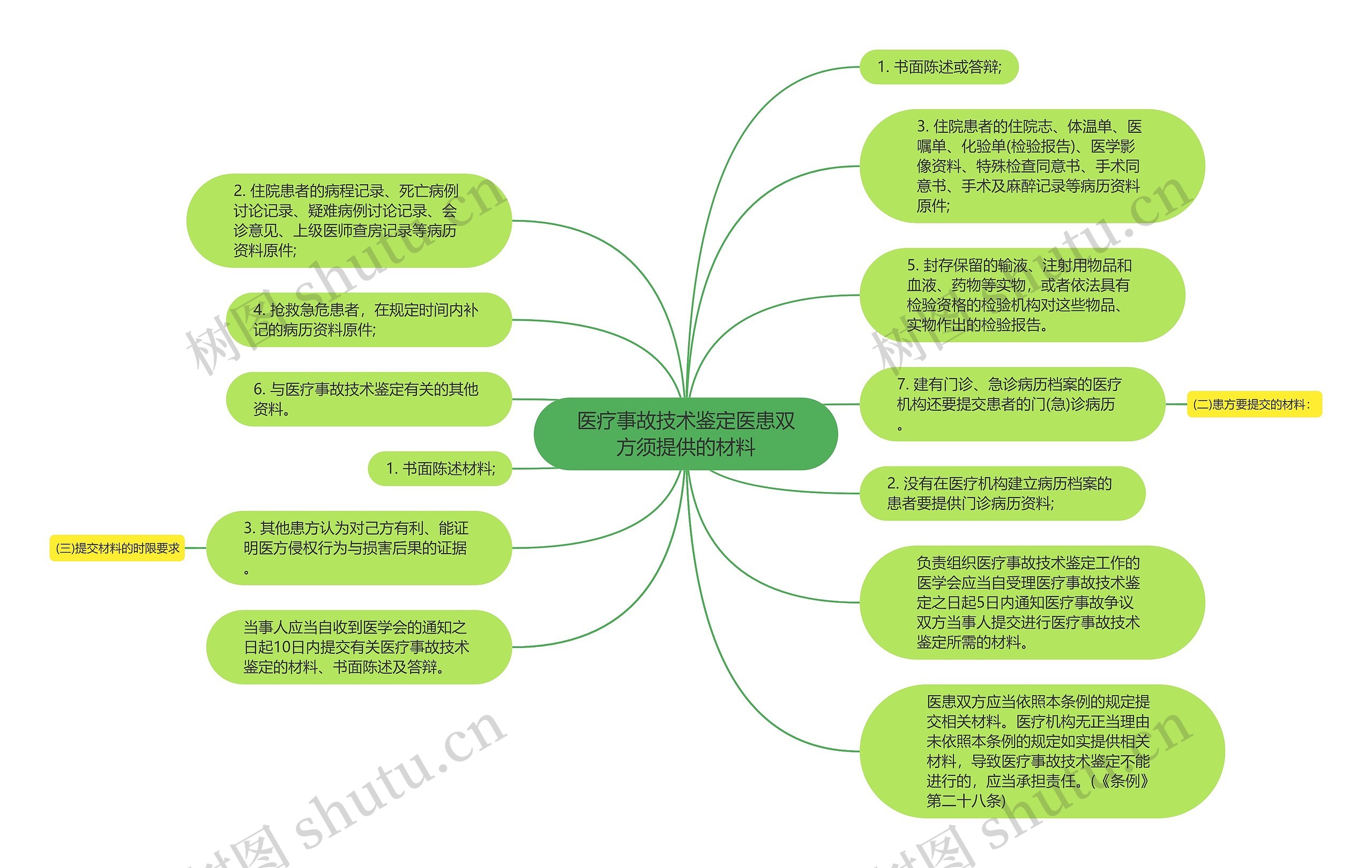 医疗事故技术鉴定医患双方须提供的材料