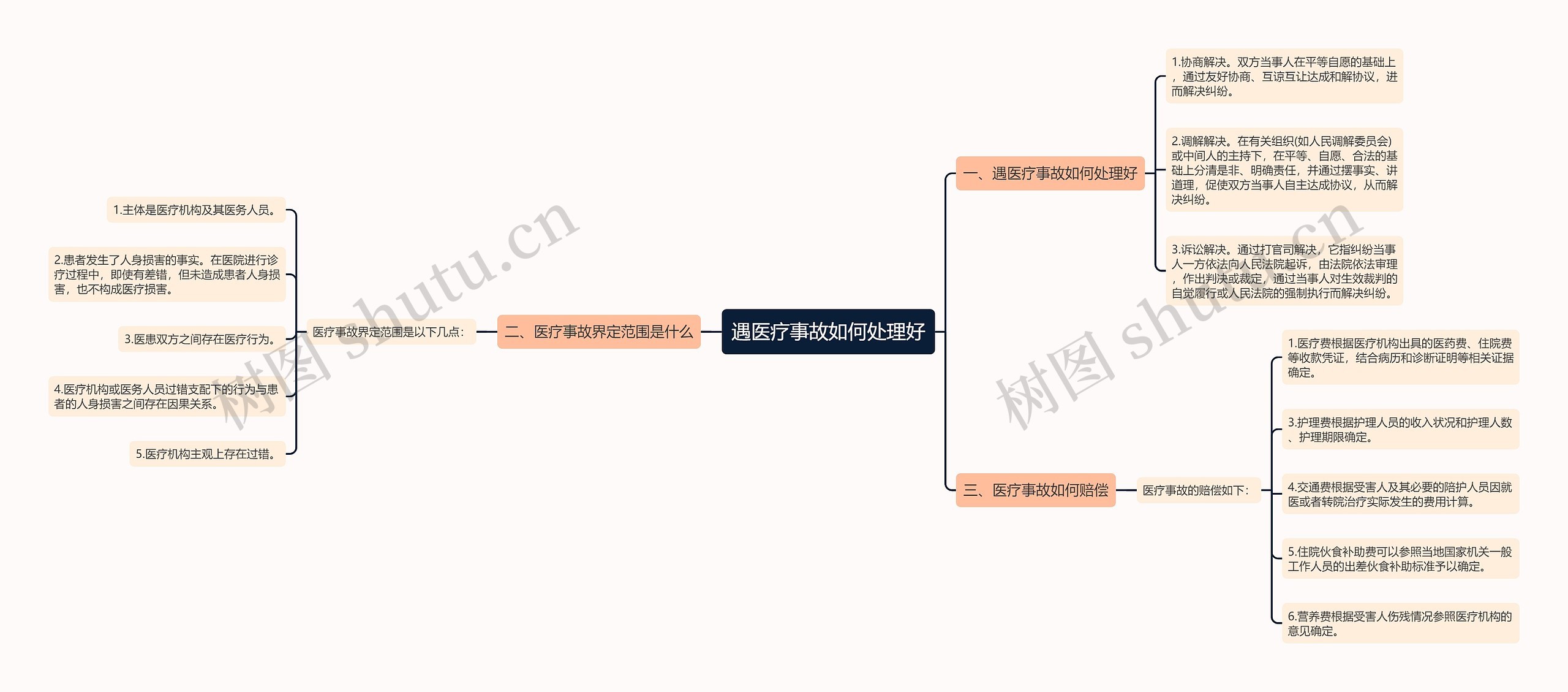遇医疗事故如何处理好思维导图