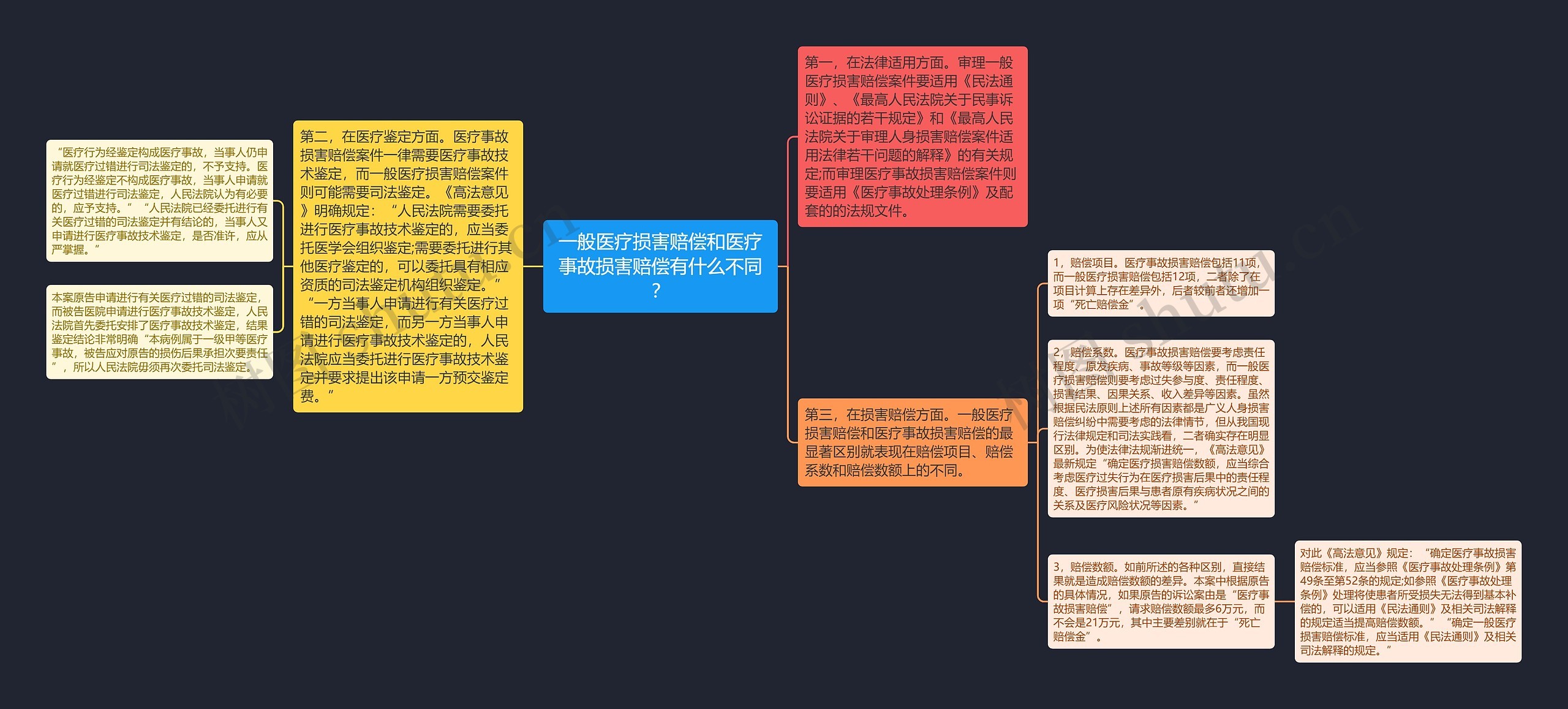 一般医疗损害赔偿和医疗事故损害赔偿有什么不同？思维导图