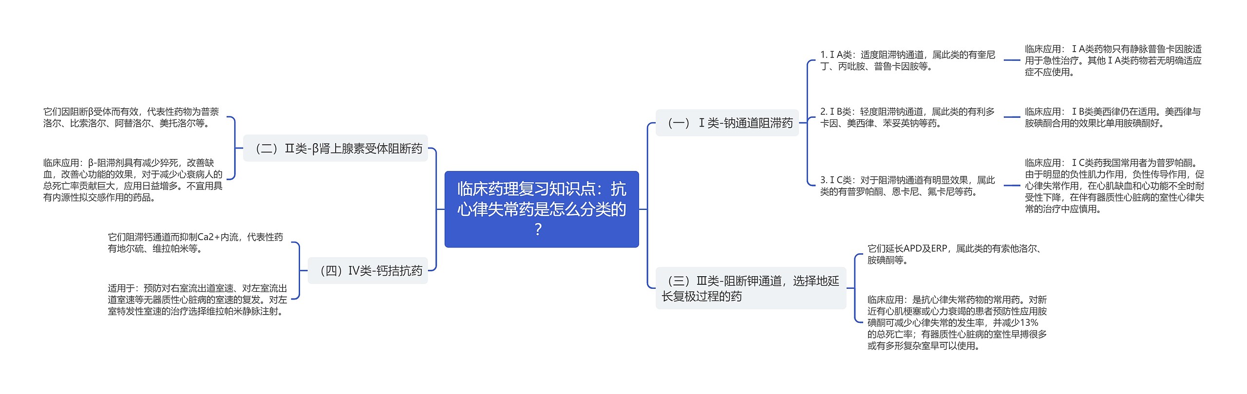 临床药理复习知识点：抗心律失常药是怎么分类的？思维导图