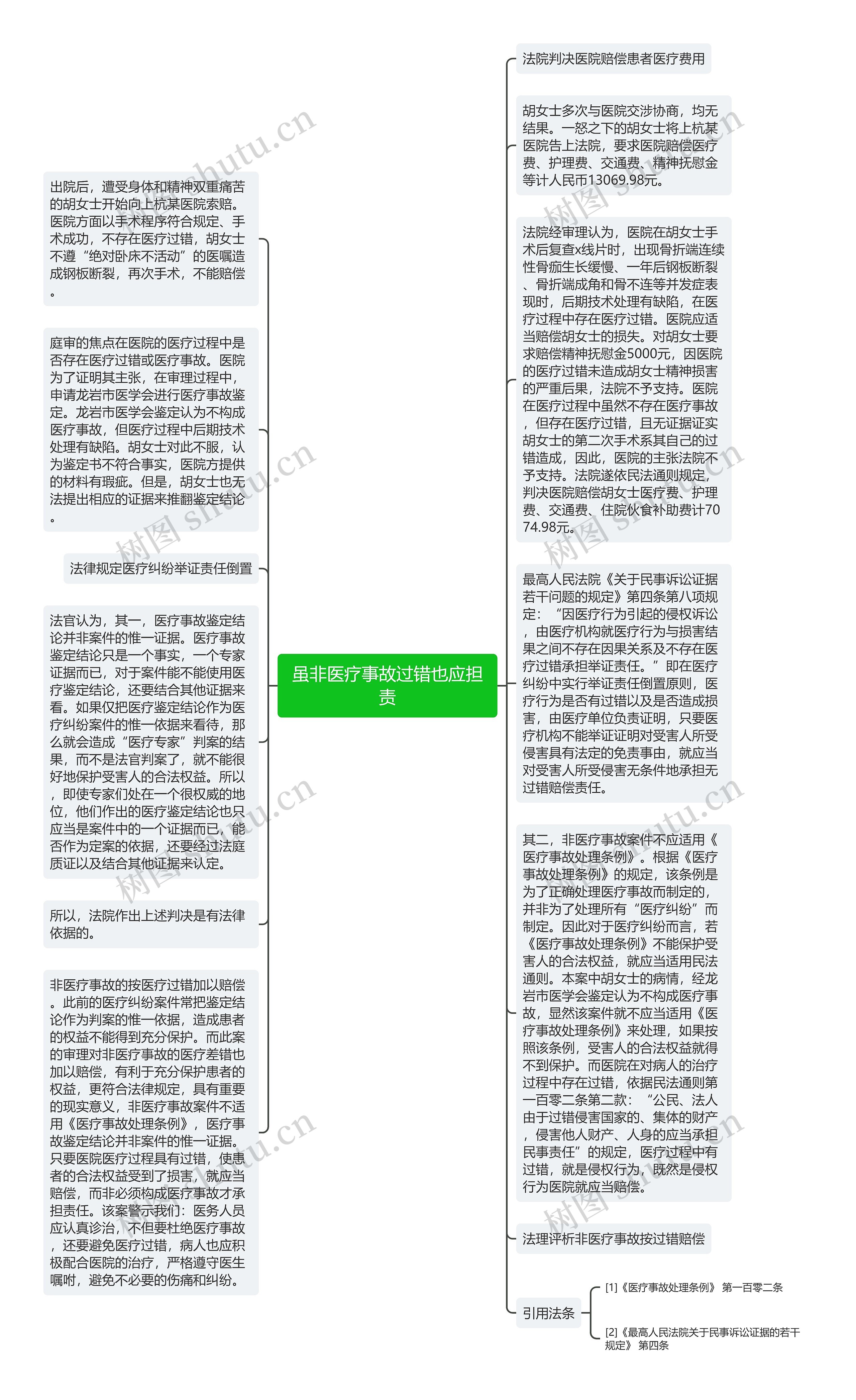 虽非医疗事故过错也应担责思维导图