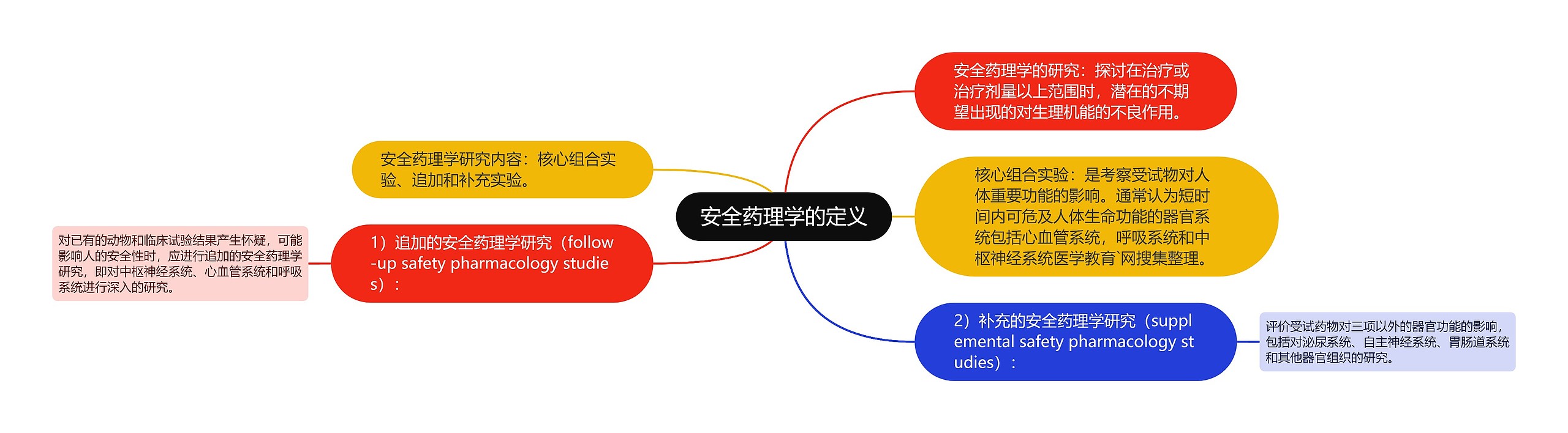 安全药理学的定义思维导图