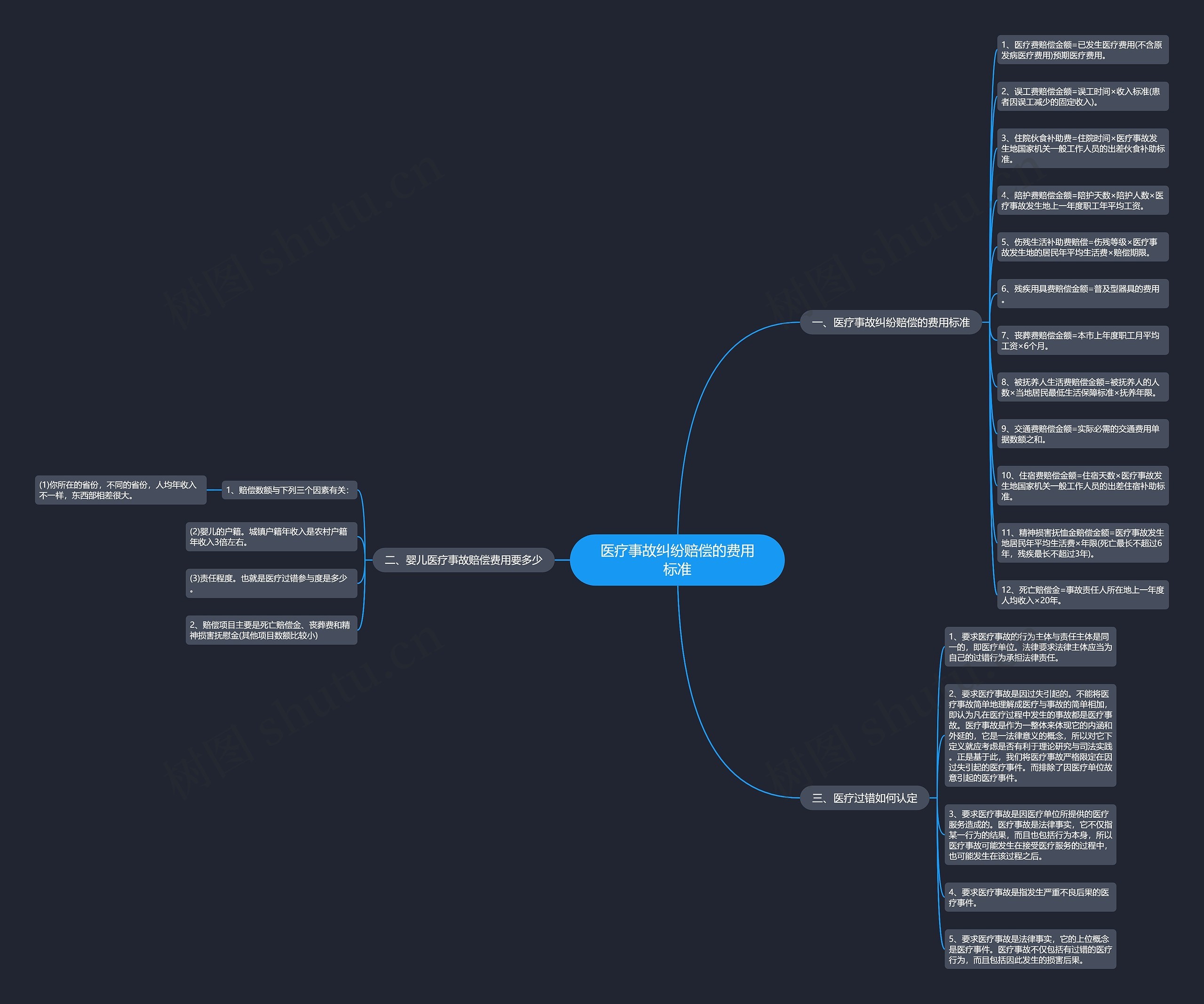 医疗事故纠纷赔偿的费用标准思维导图