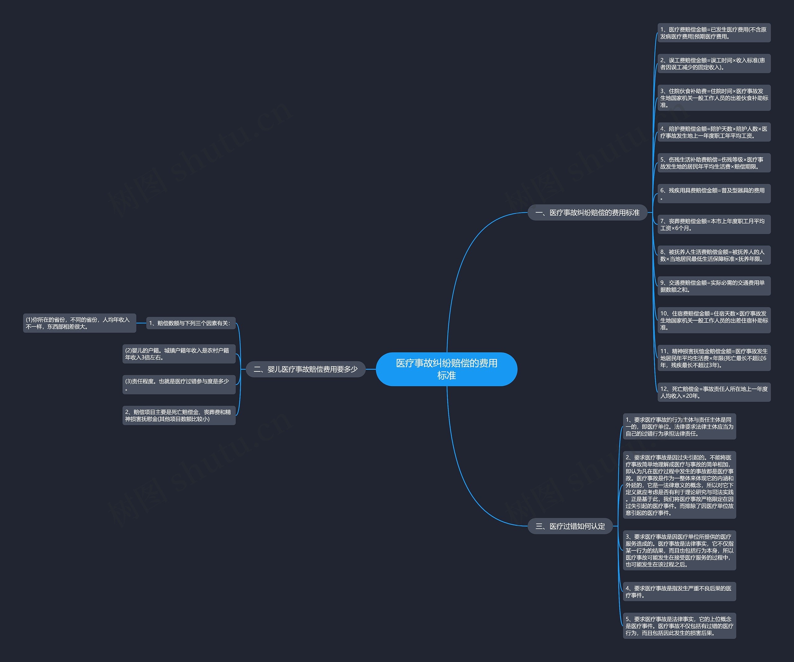 医疗事故纠纷赔偿的费用标准 医疗事故纠纷赔偿的费用标准