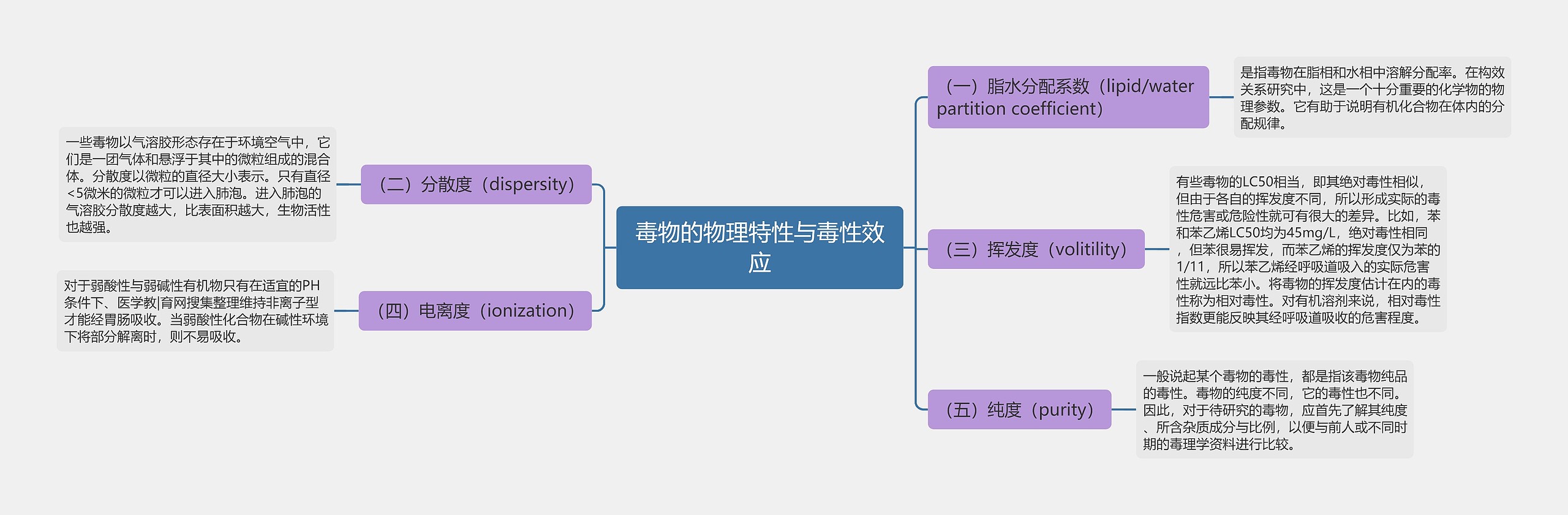 毒物的物理特性与毒性效应思维导图