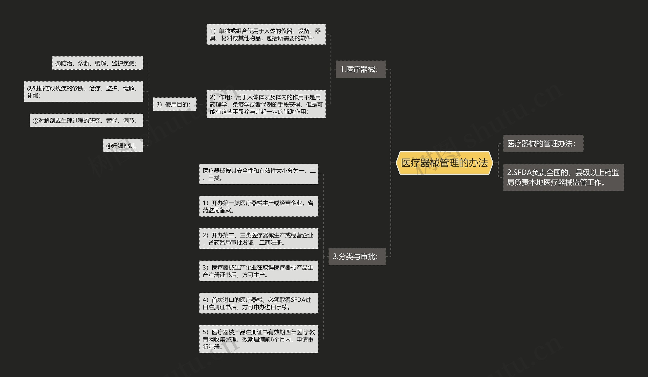 医疗器械管理的办法思维导图