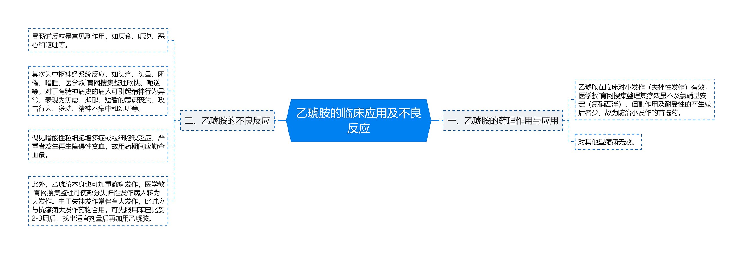 乙琥胺的临床应用及不良反应思维导图