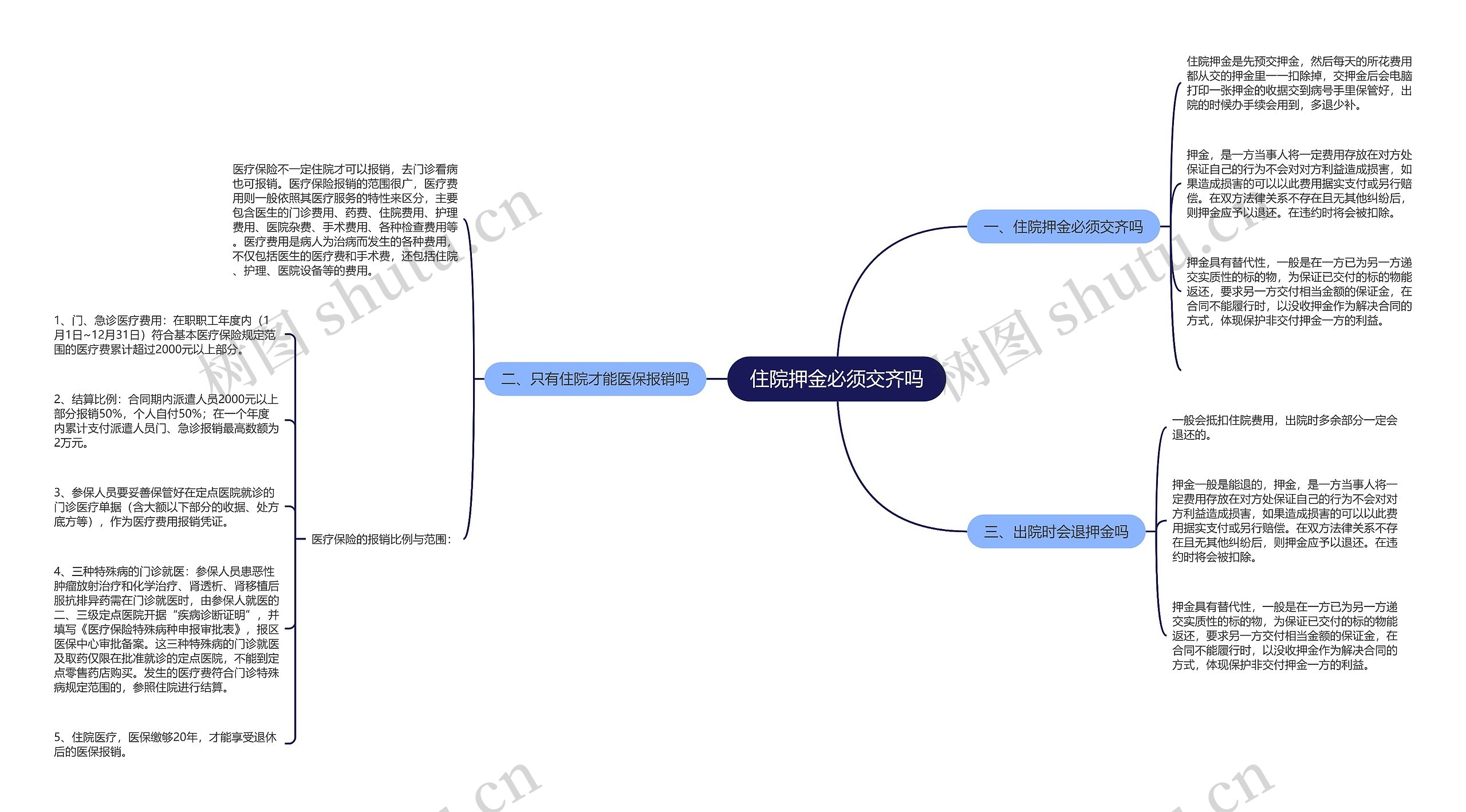 住院押金必须交齐吗思维导图