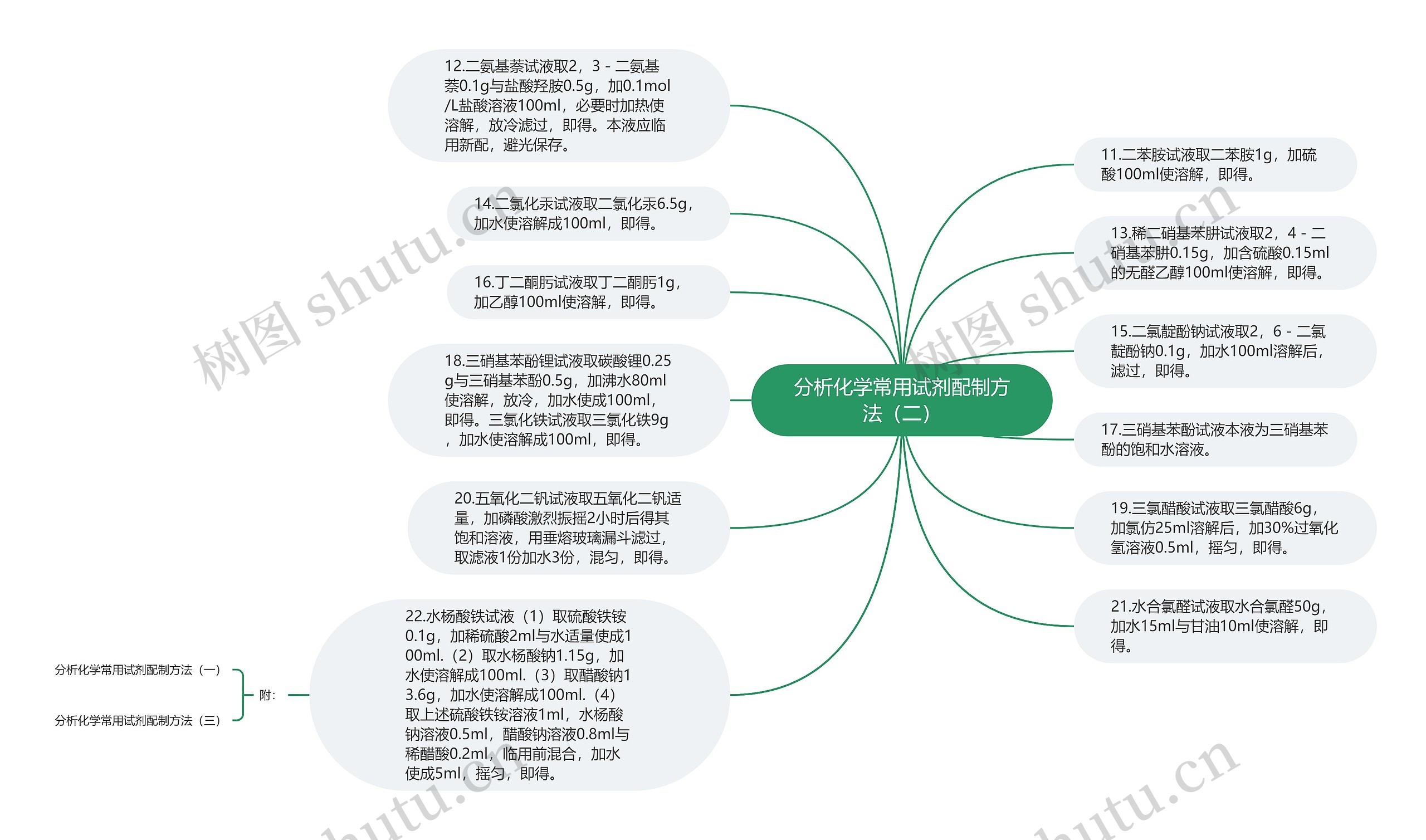 分析化学常用试剂配制方法（二）