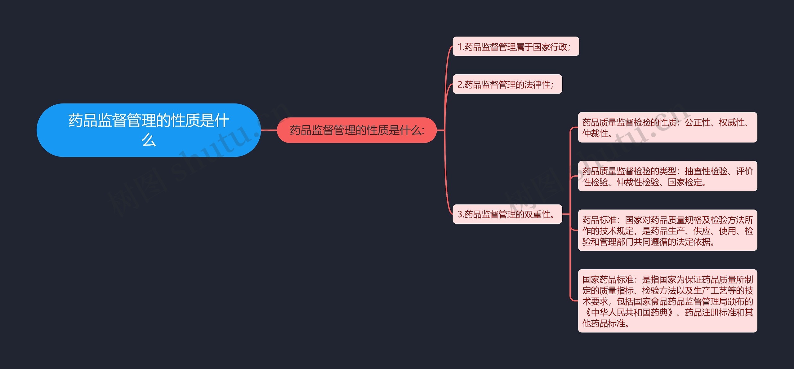 药品监督管理的性质是什么思维导图