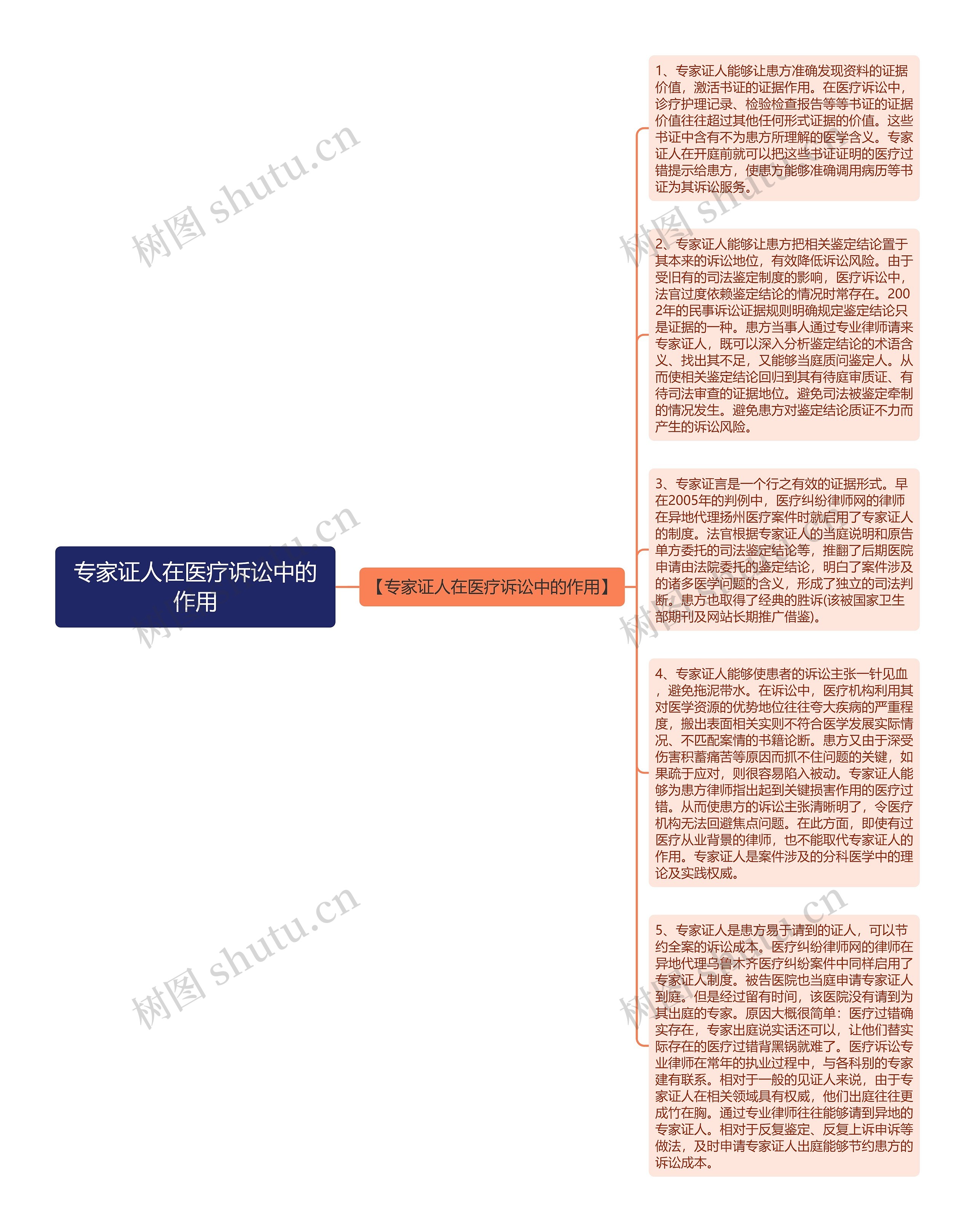 专家证人在医疗诉讼中的作用思维导图