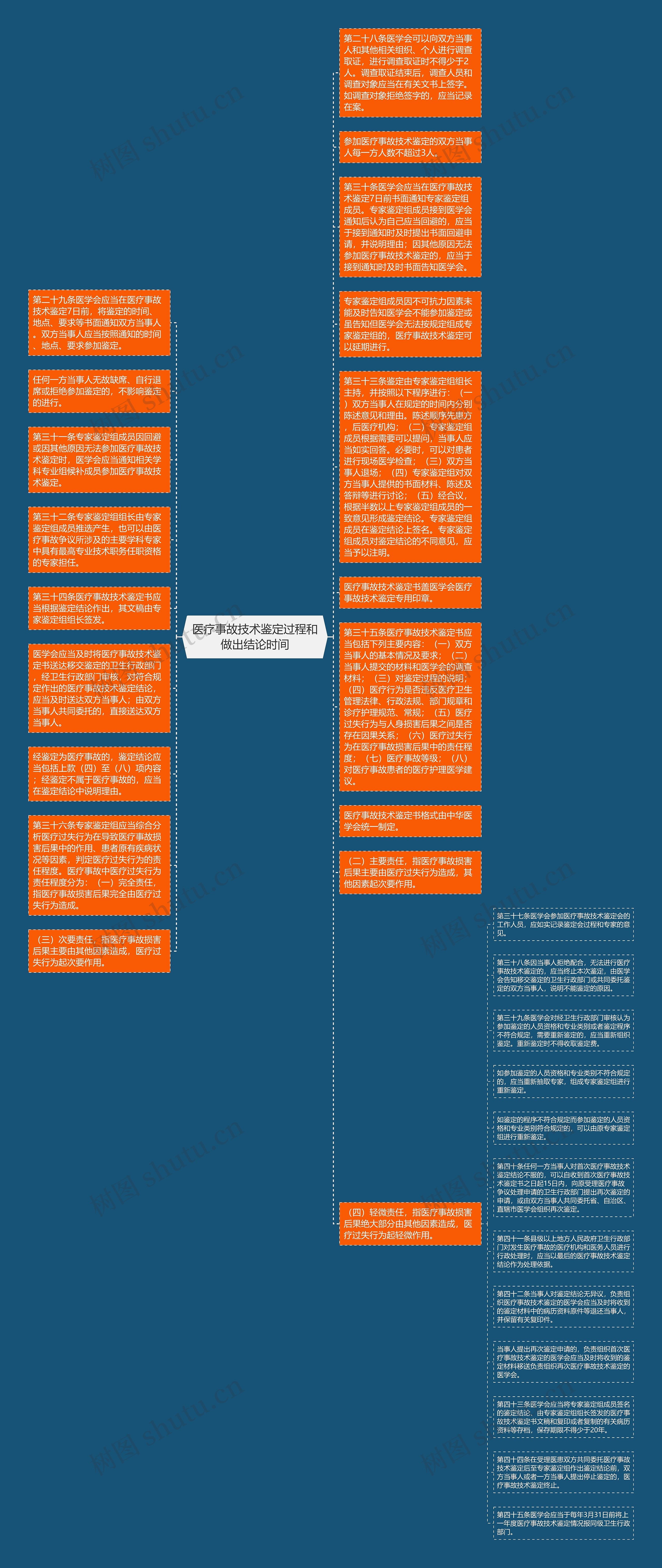 医疗事故技术鉴定过程和做出结论时间思维导图