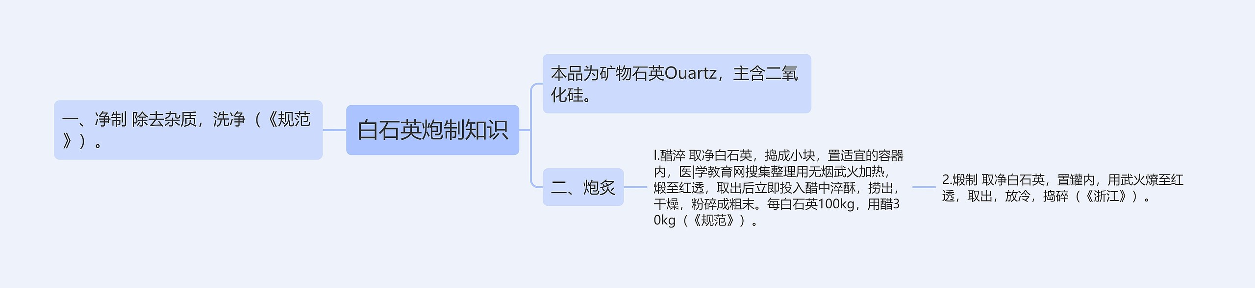 白石英炮制知识思维导图