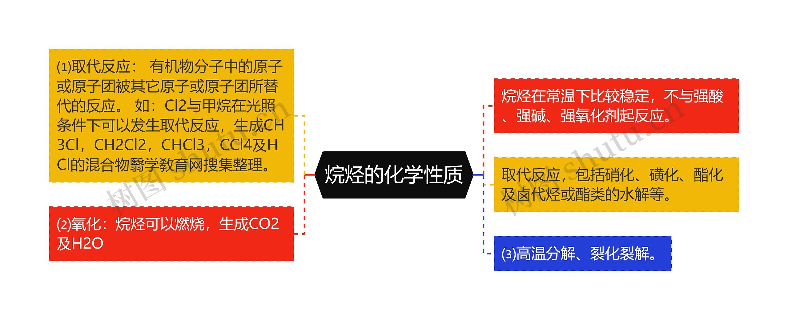 烷烃的化学性质思维导图