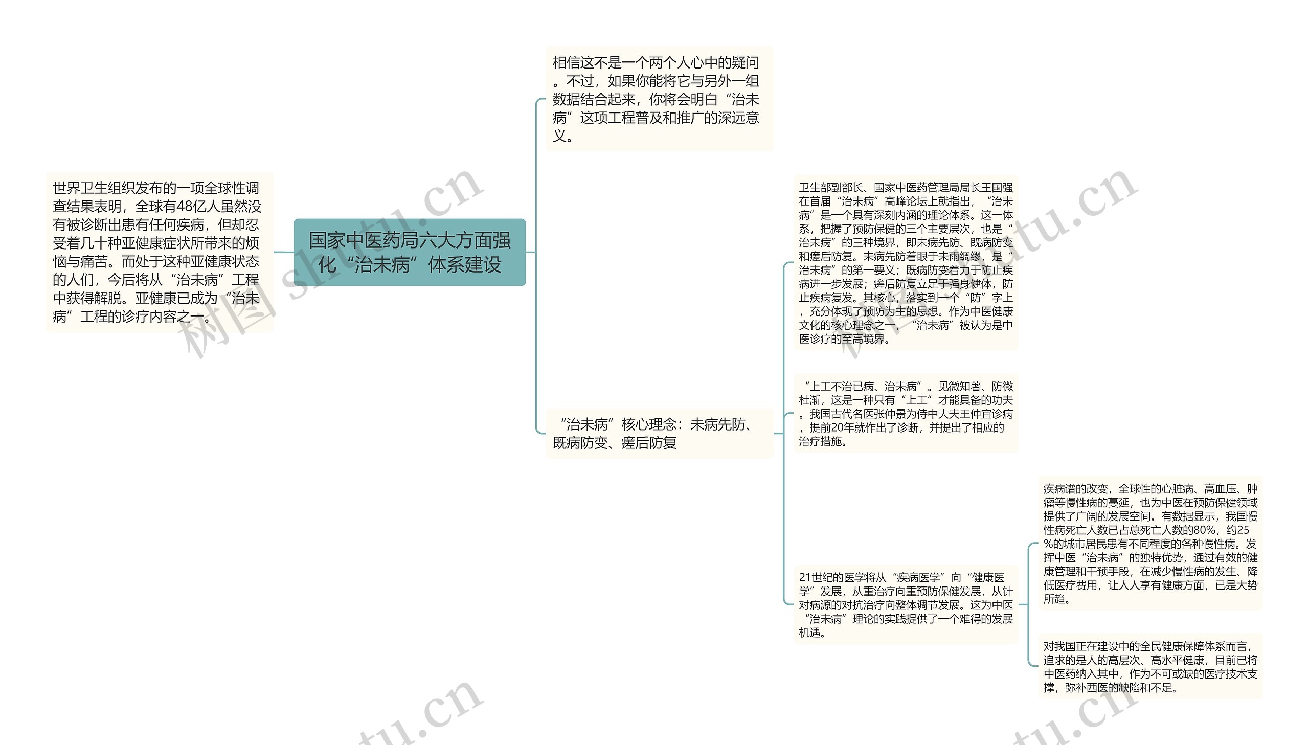 国家中医药局六大方面强化“治未病”体系建设思维导图