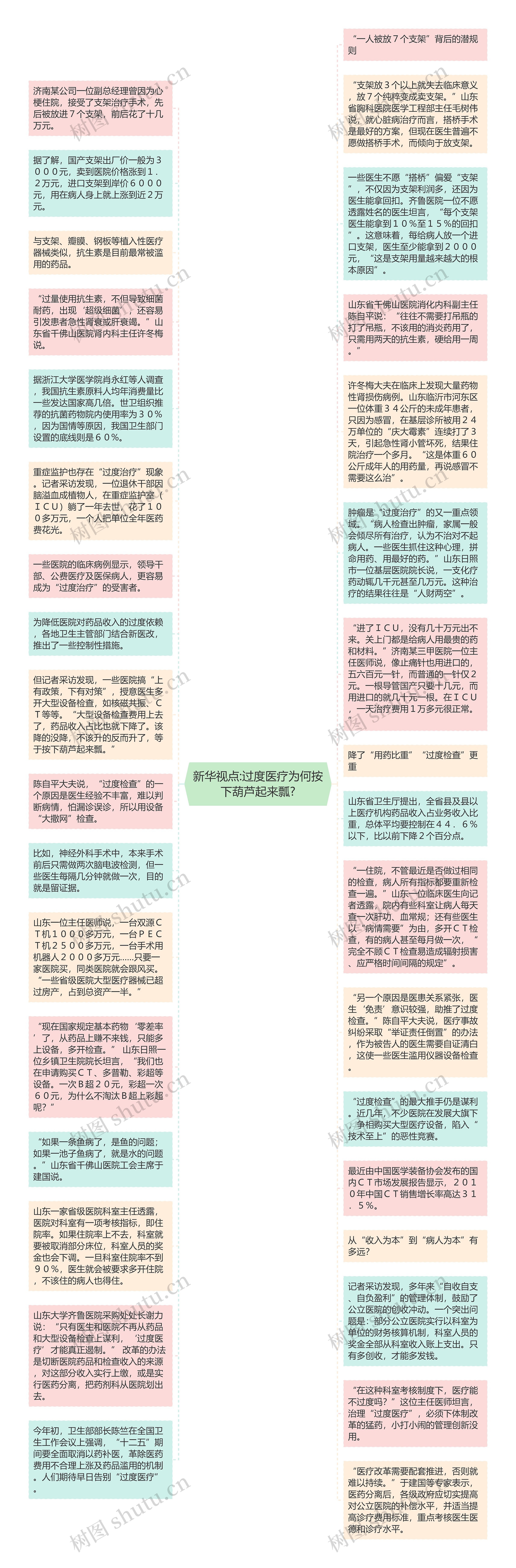 新华视点:过度医疗为何按下葫芦起来瓢?思维导图