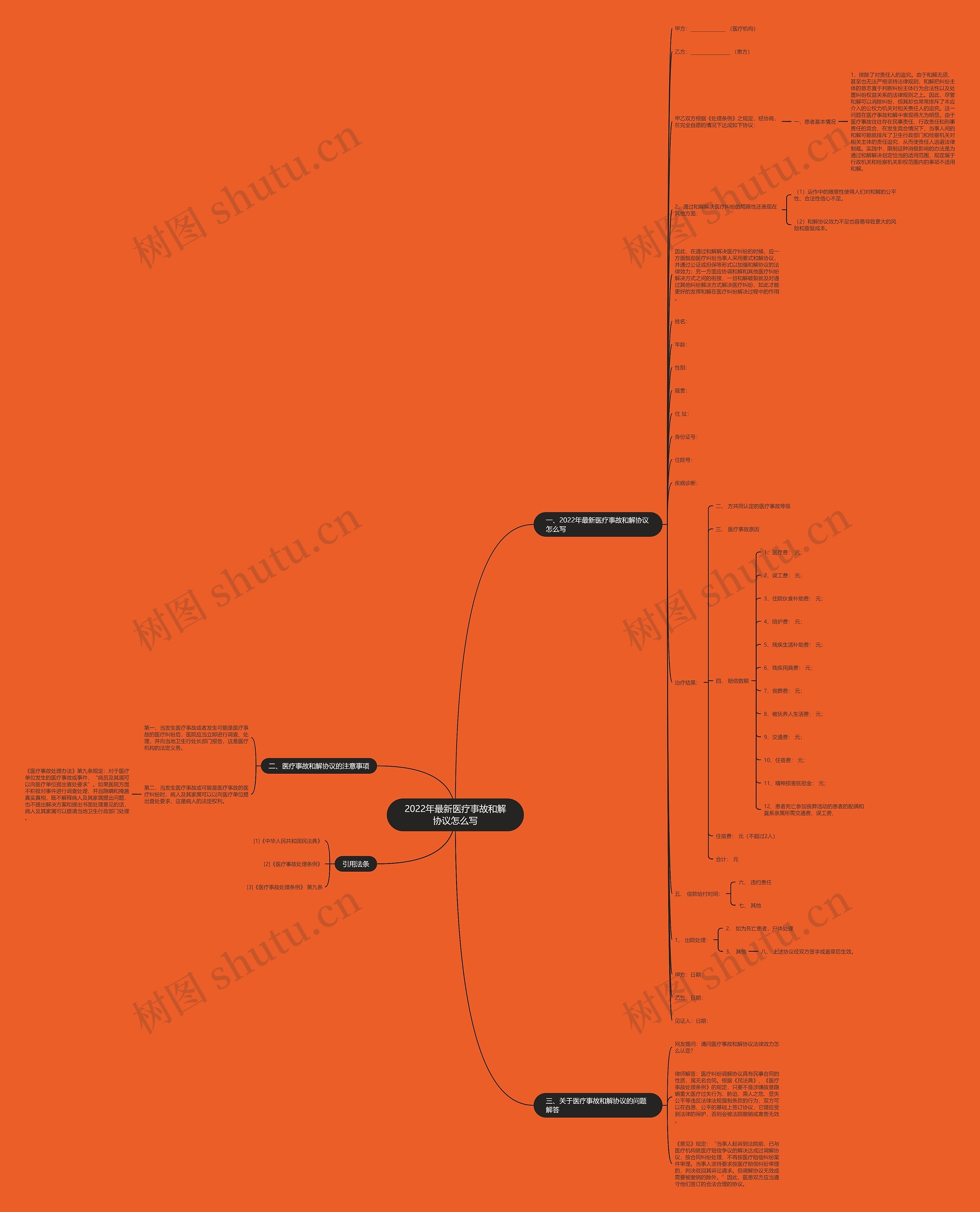 2022年最新医疗事故和解协议怎么写思维导图