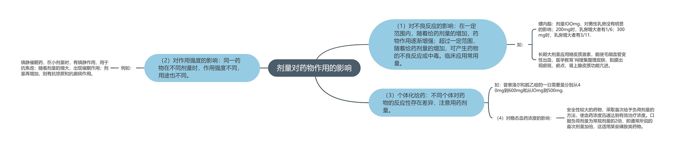 剂量对药物作用的影响思维导图