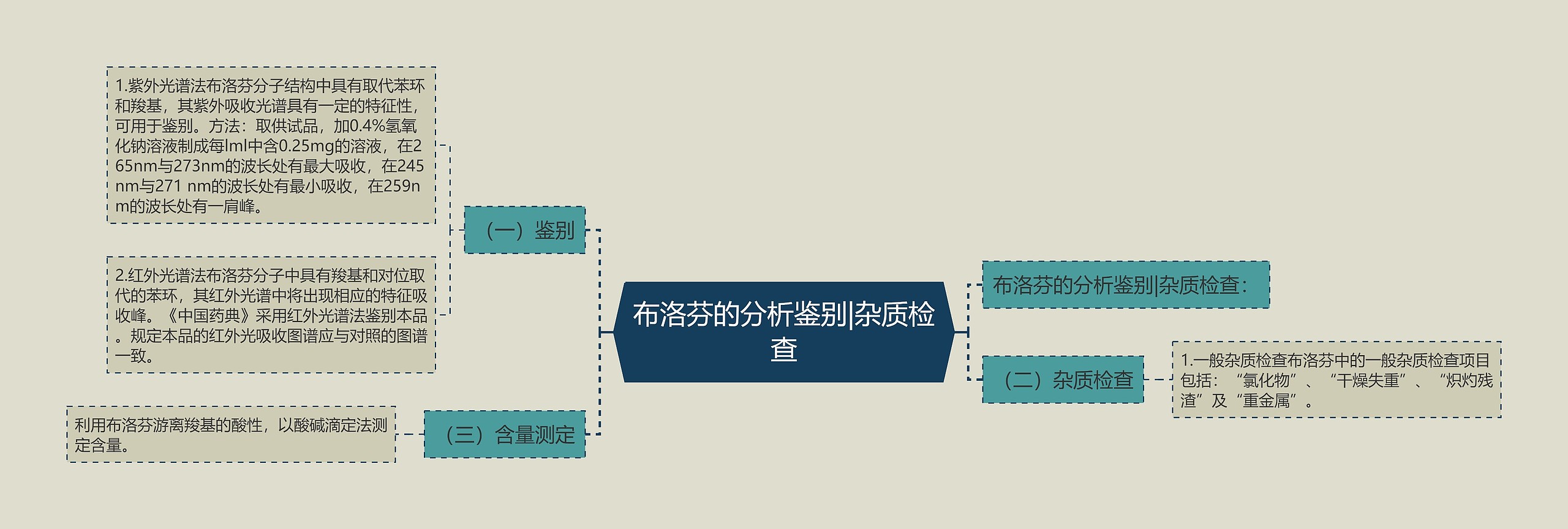 布洛芬的分析鉴别|杂质检查 布洛芬的分析鉴别|杂质检查