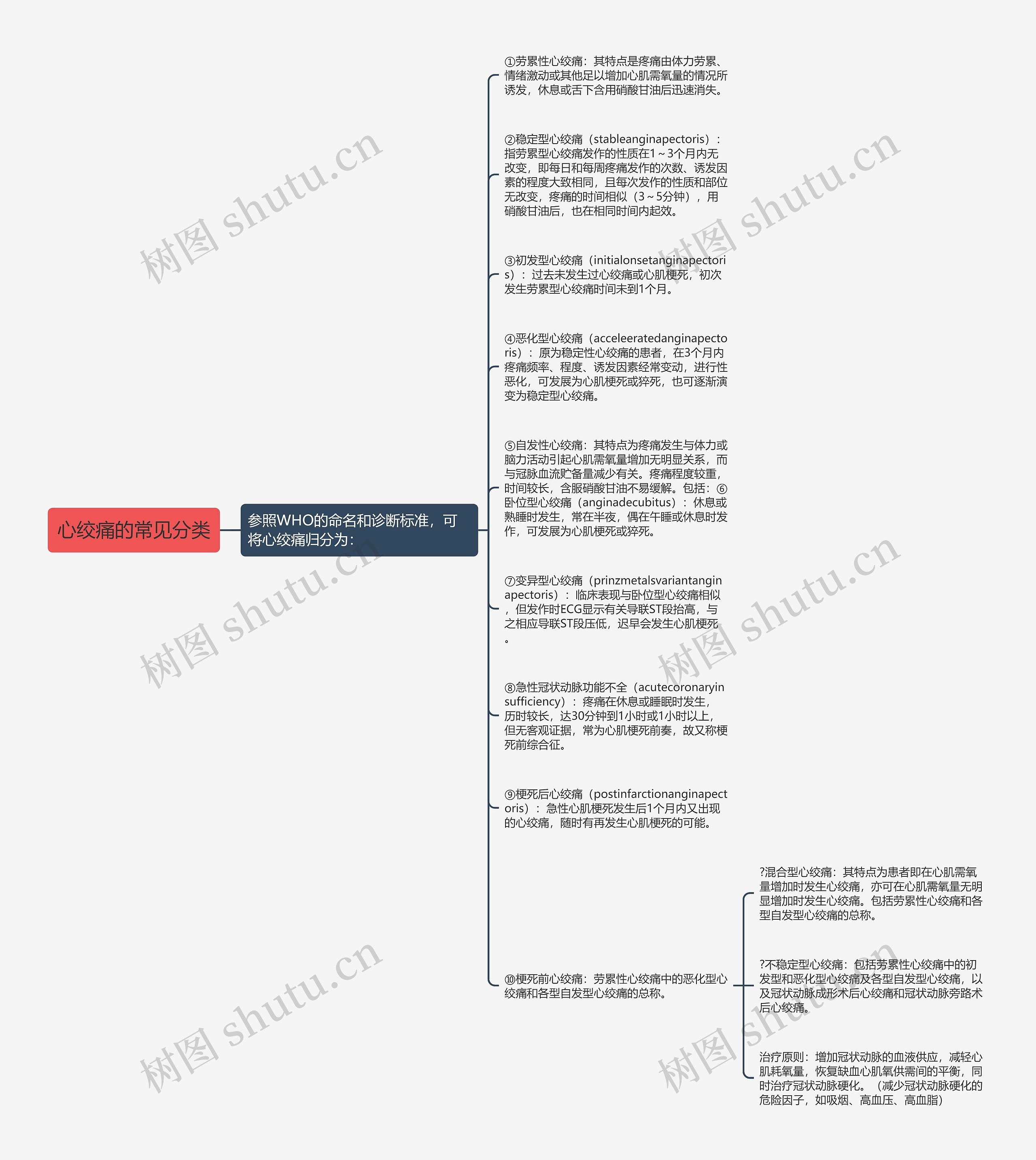 心绞痛的常见分类思维导图